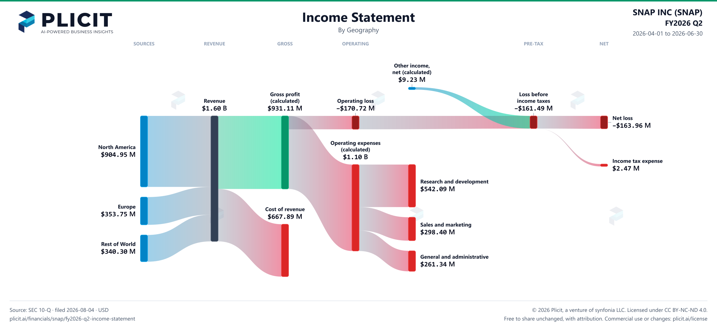 SNAP INC (SNAP) FY2026 Q2 Revenue by Geography Sankey chart