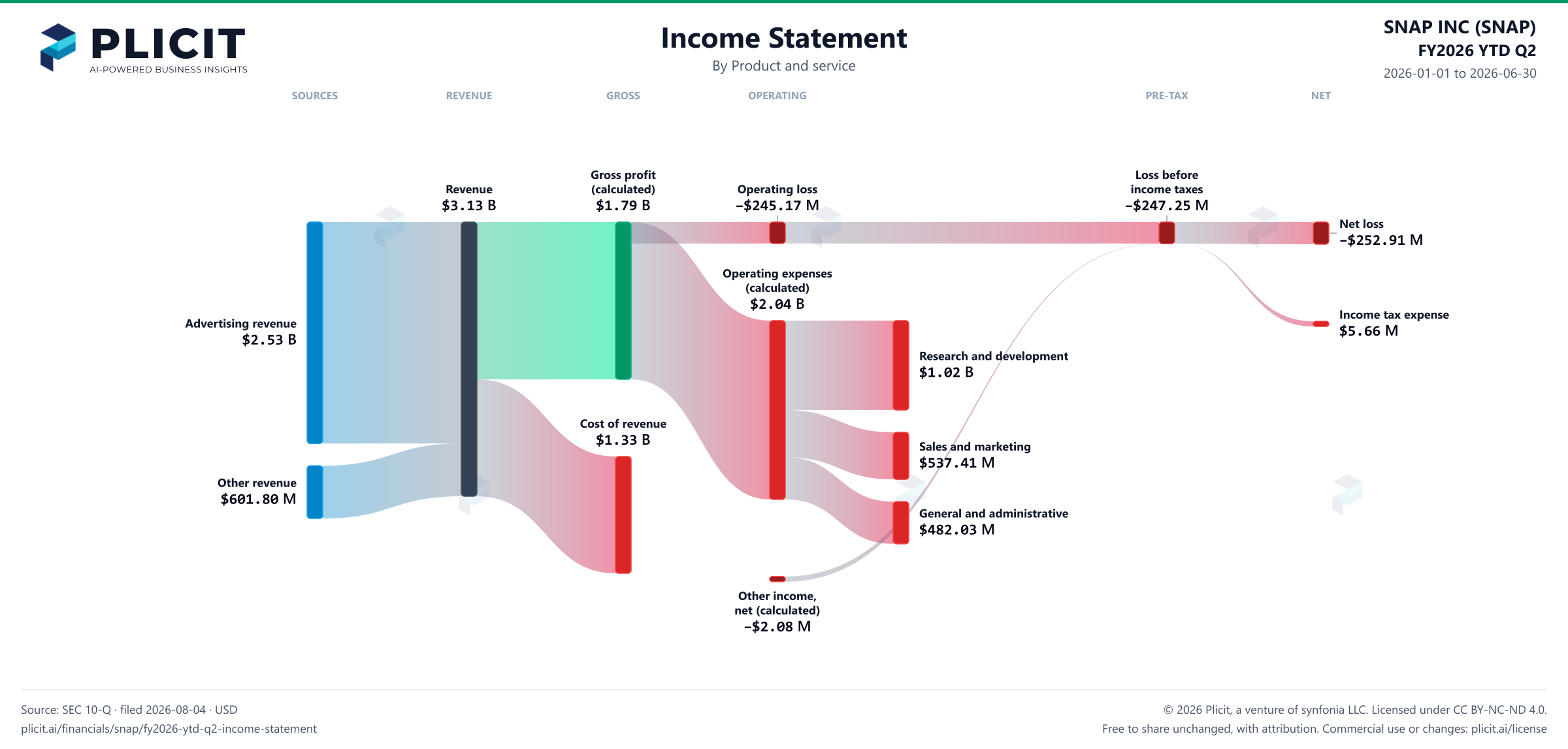 SNAP INC (SNAP) FY2026 YTD Q2 P&L / Income Statement Sankey chart, Product and service view