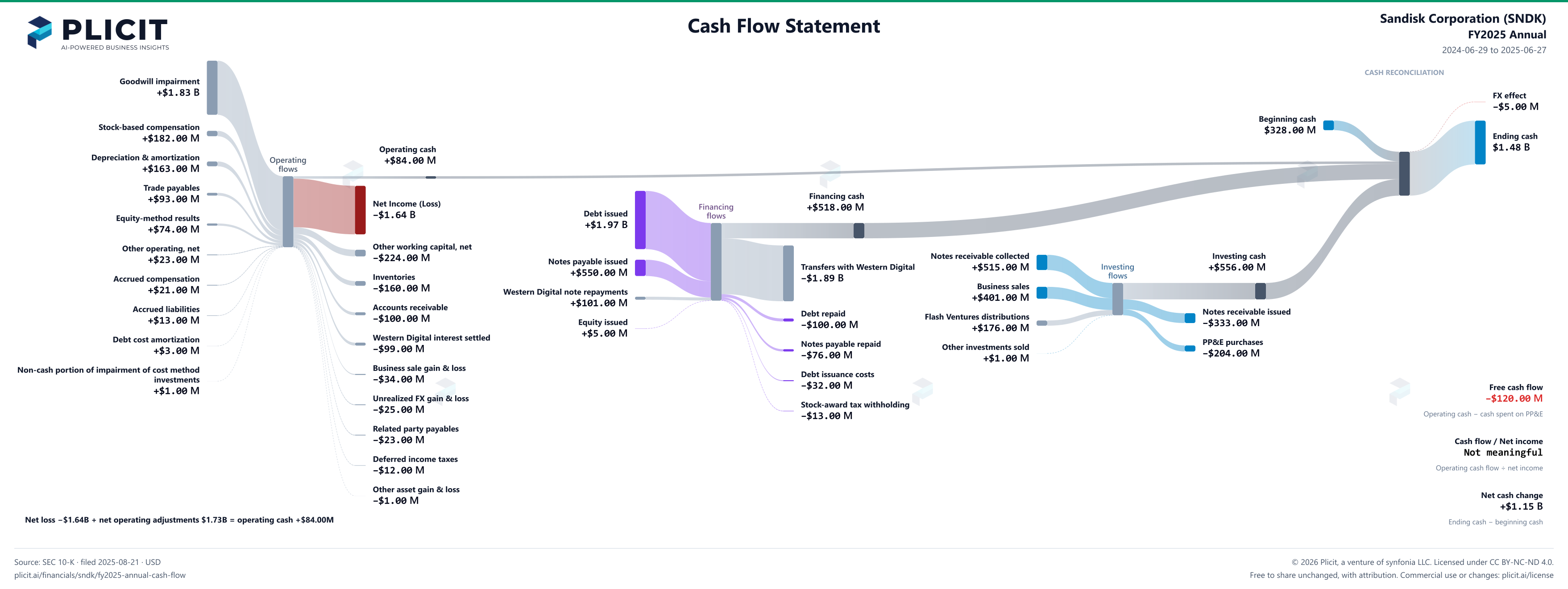 Sandisk Corporation (SNDK) FY2025 Annual Statement of Cash Flows Sankey chart
