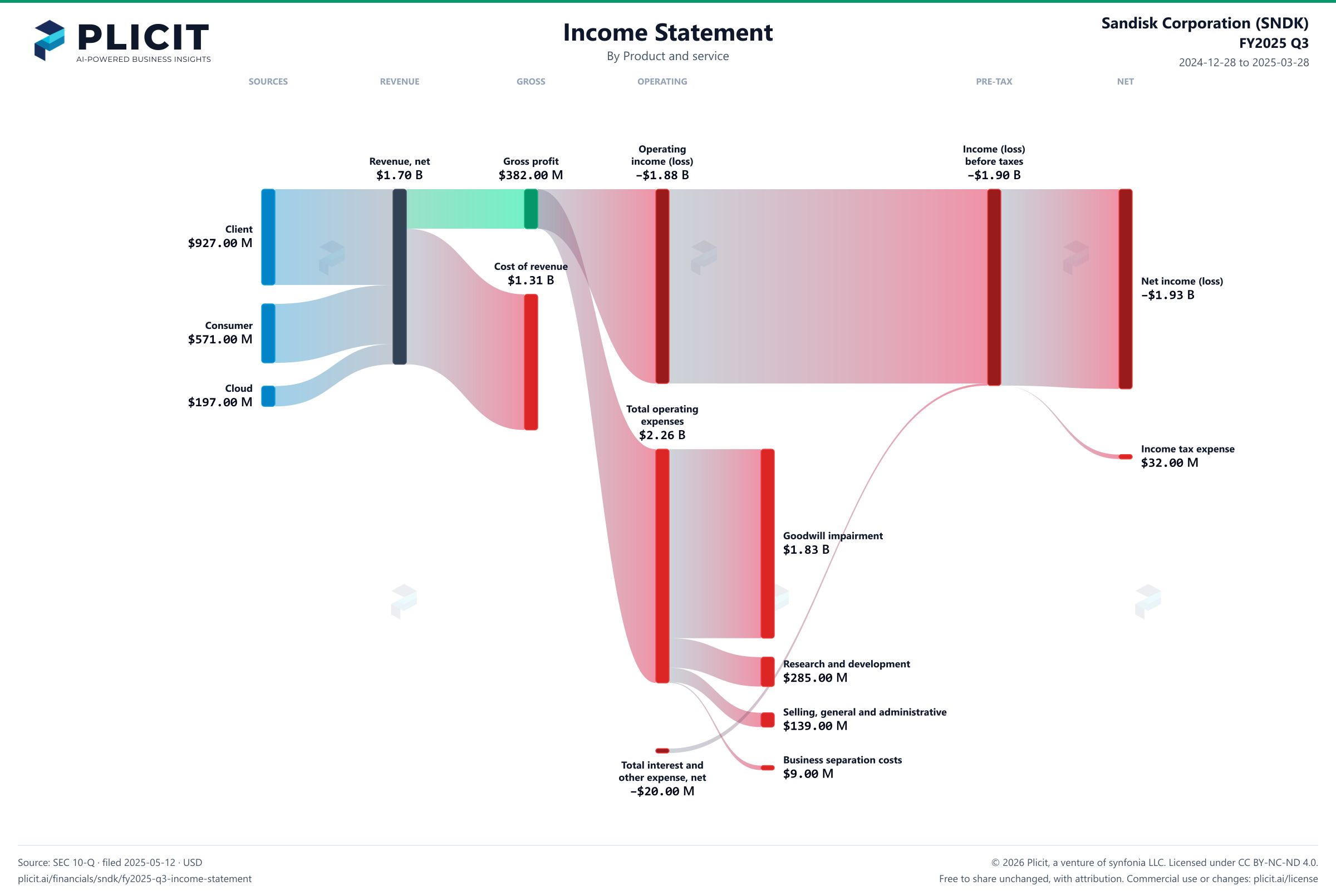 Sandisk Corporation (SNDK) FY2025 Q3 P&L / Income Statement Sankey chart, Product and service view