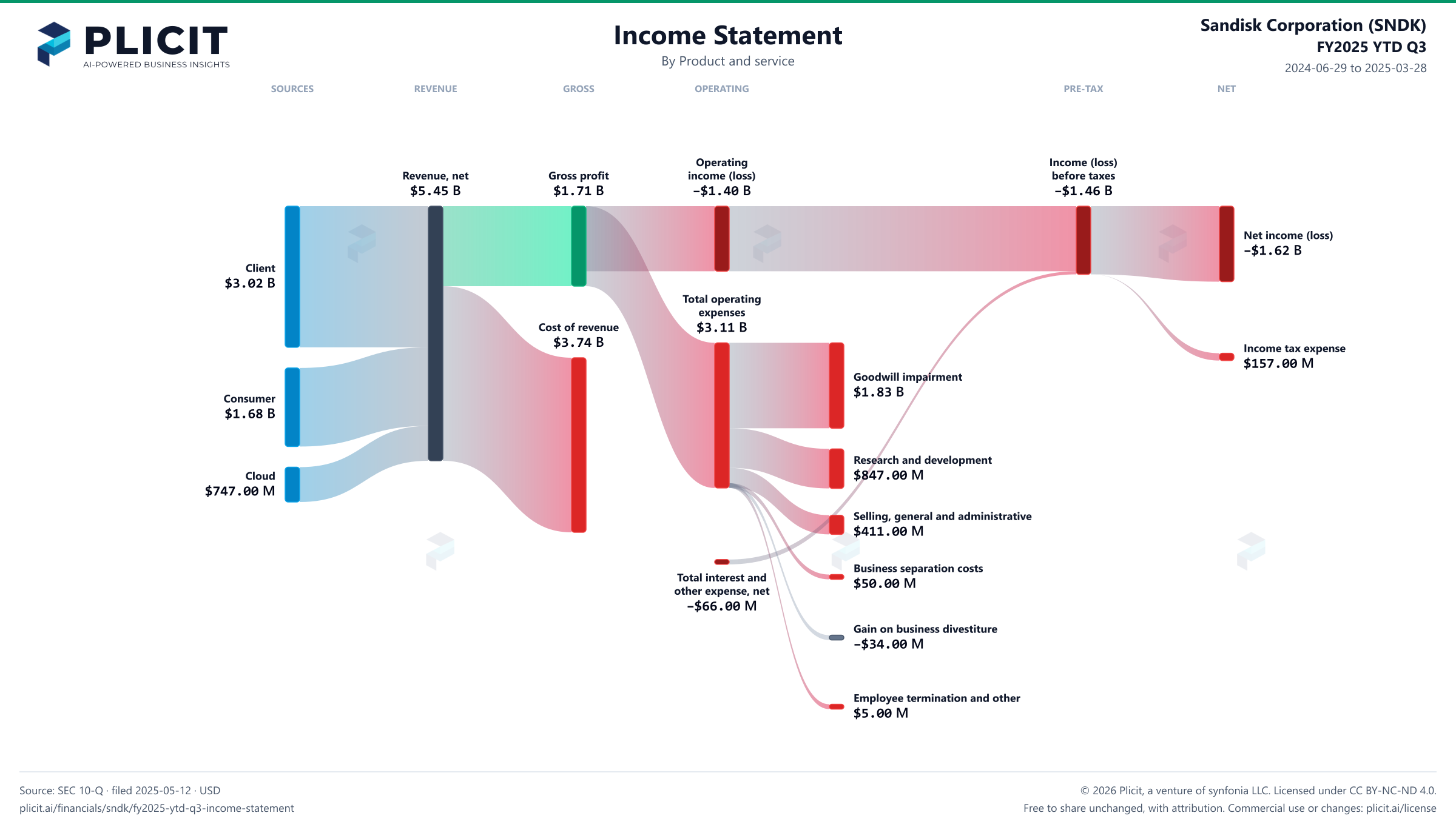 Sandisk Corporation (SNDK) FY2025 YTD Q3 P&L / Income Statement Sankey chart, Product and service view