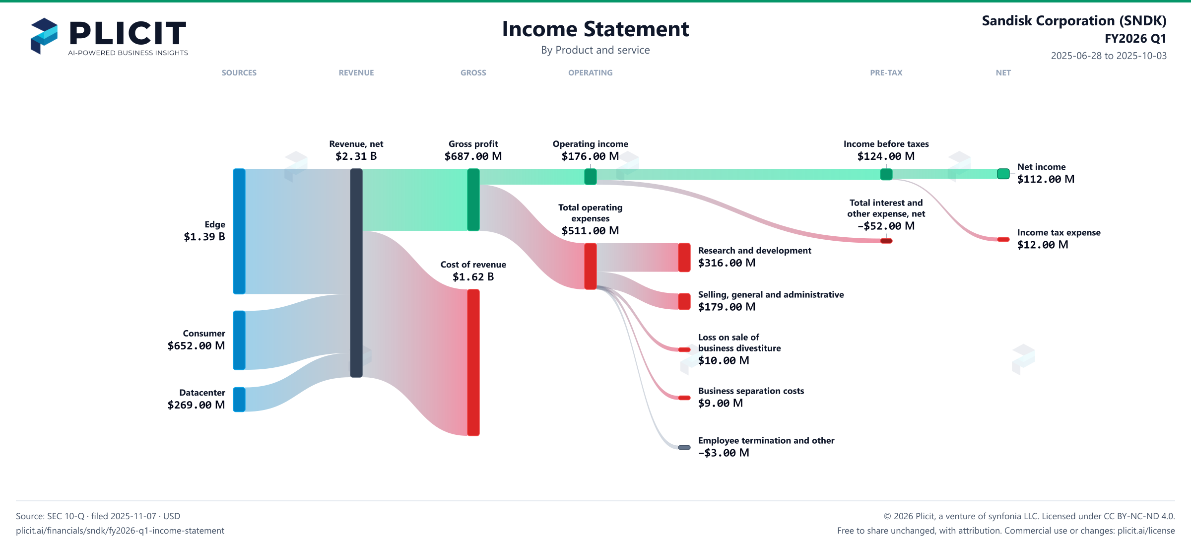 Sandisk Corporation (SNDK) FY2026 Q1 P&L / Income Statement Sankey chart, Product and service view