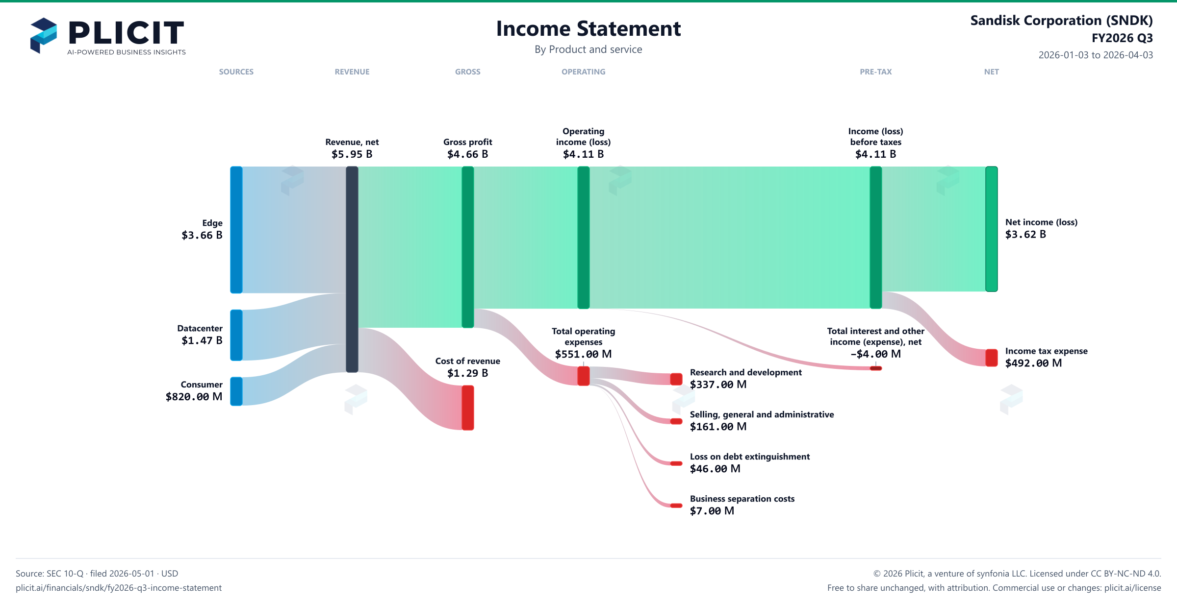 Sandisk Corporation (SNDK) FY2026 Q3 P&L / Income Statement Sankey chart, Product and service view