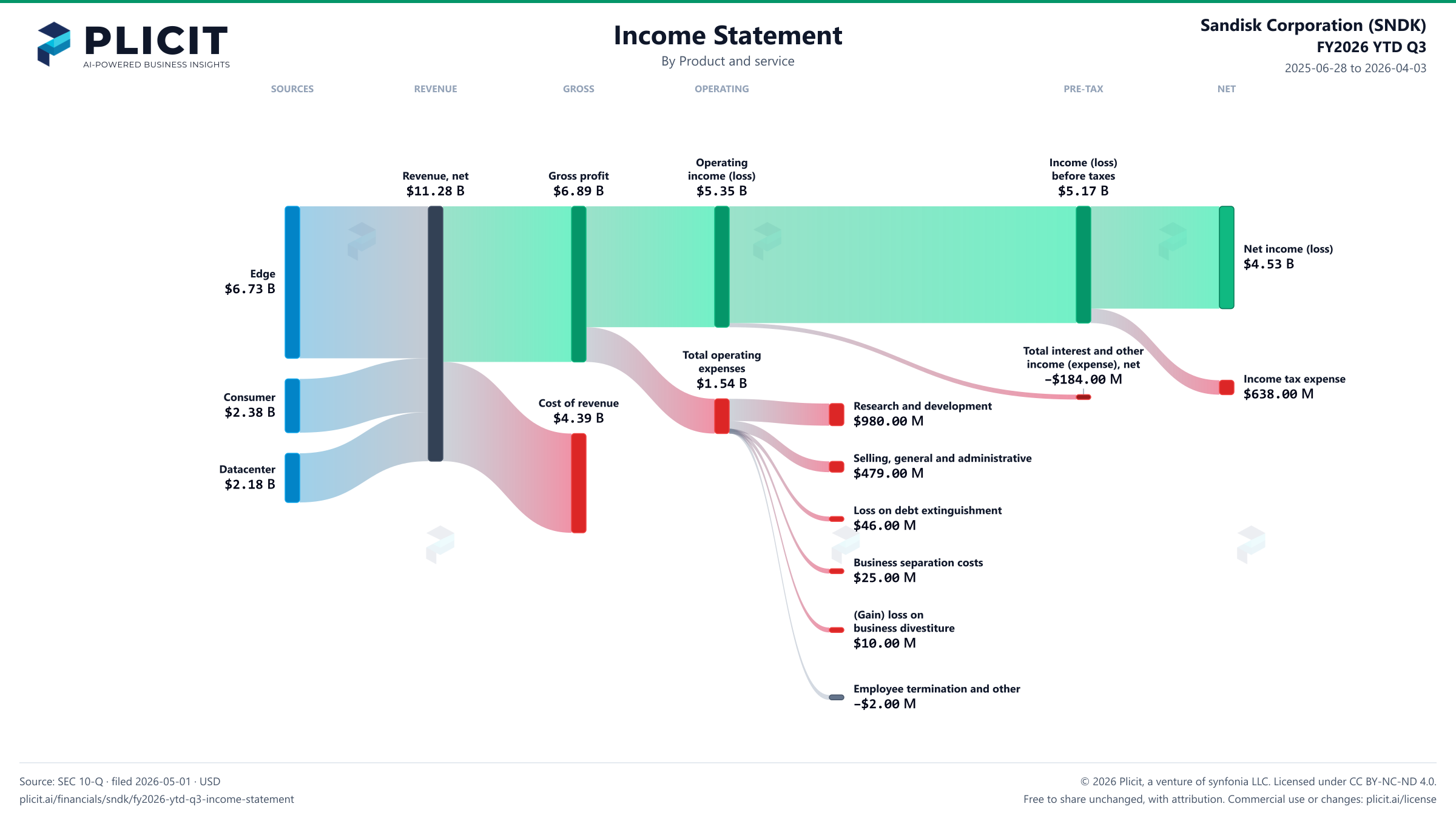 Sandisk Corporation (SNDK) FY2026 YTD Q3 P&L / Income Statement Sankey chart, Product and service view