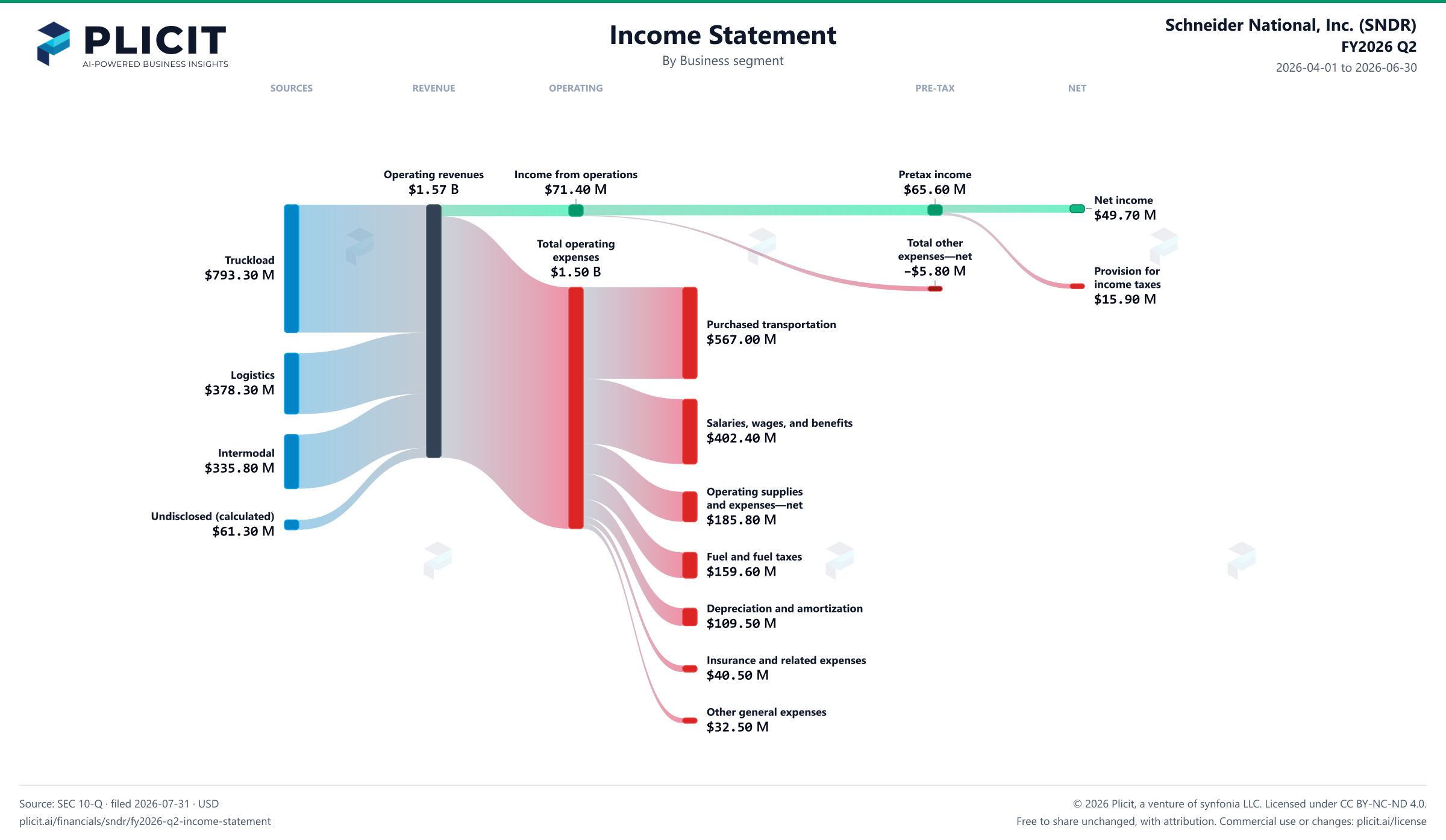 Schneider National, Inc. (SNDR) FY2026 Q2 Revenue by Business Segment Sankey chart