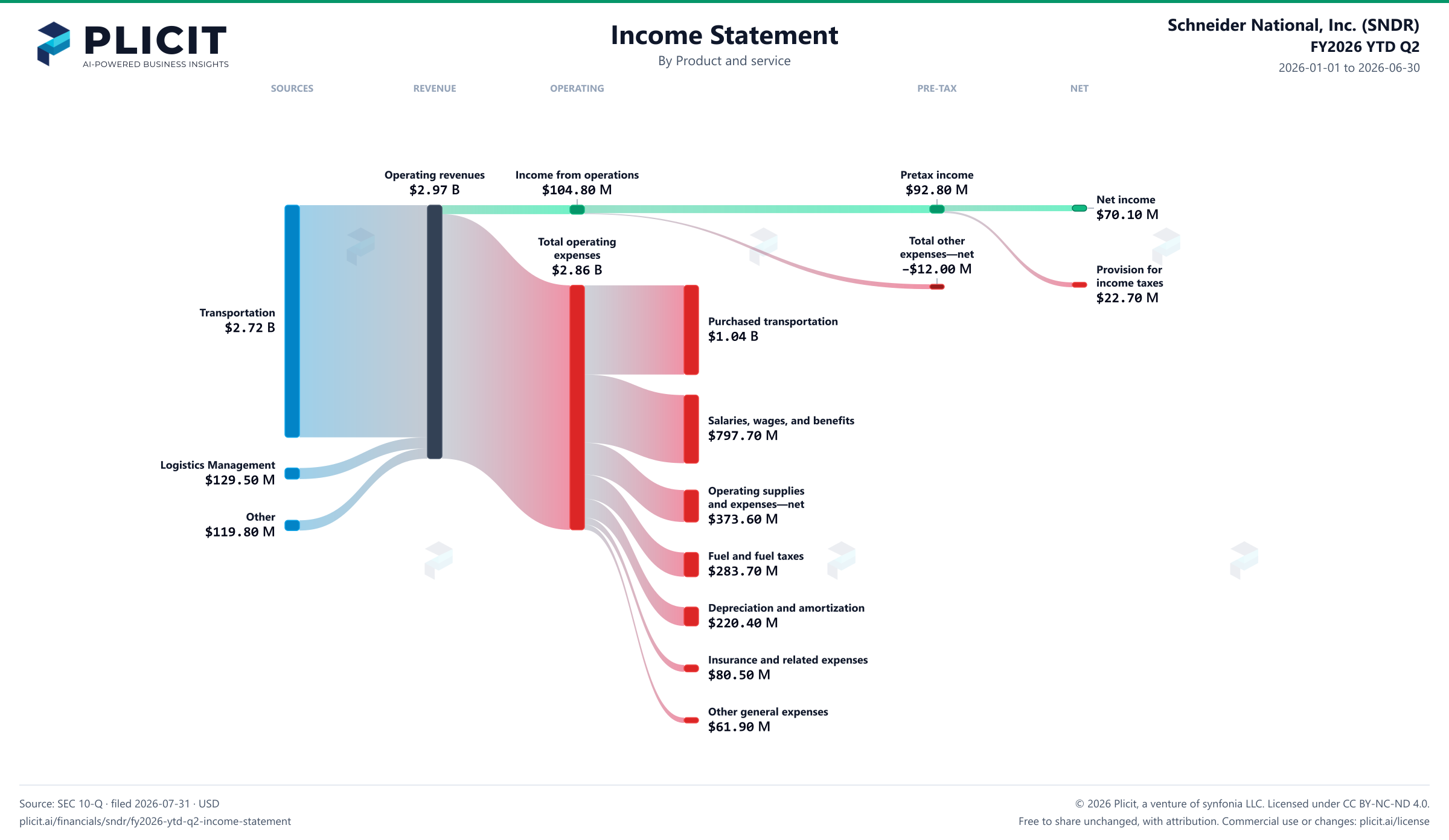 Schneider National, Inc. (SNDR) FY2026 YTD Q2 P&L / Income Statement Sankey chart, Product and service view