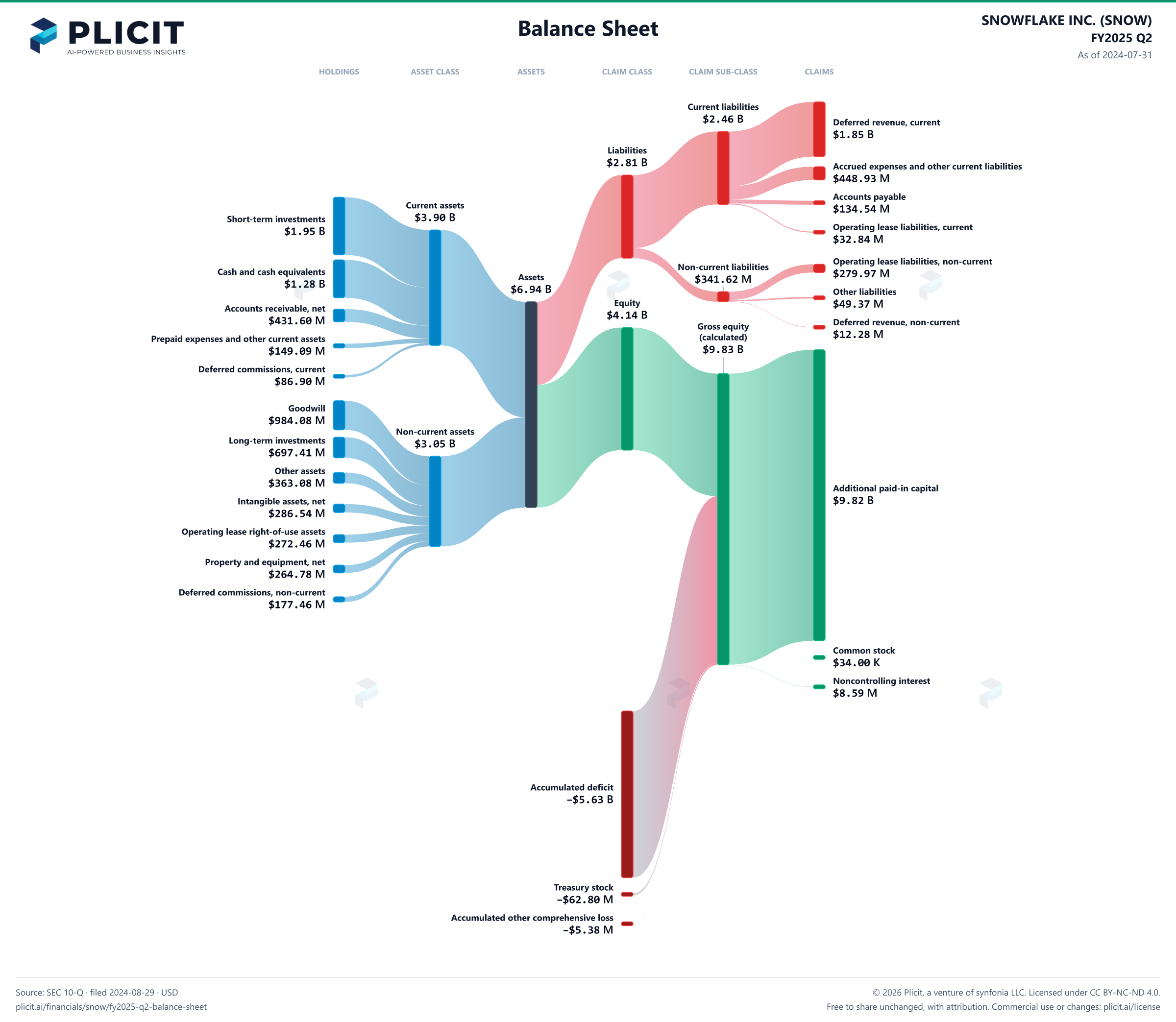 SNOWFLAKE INC. (SNOW) FY2025 Q2 Balance Sheet Sankey chart