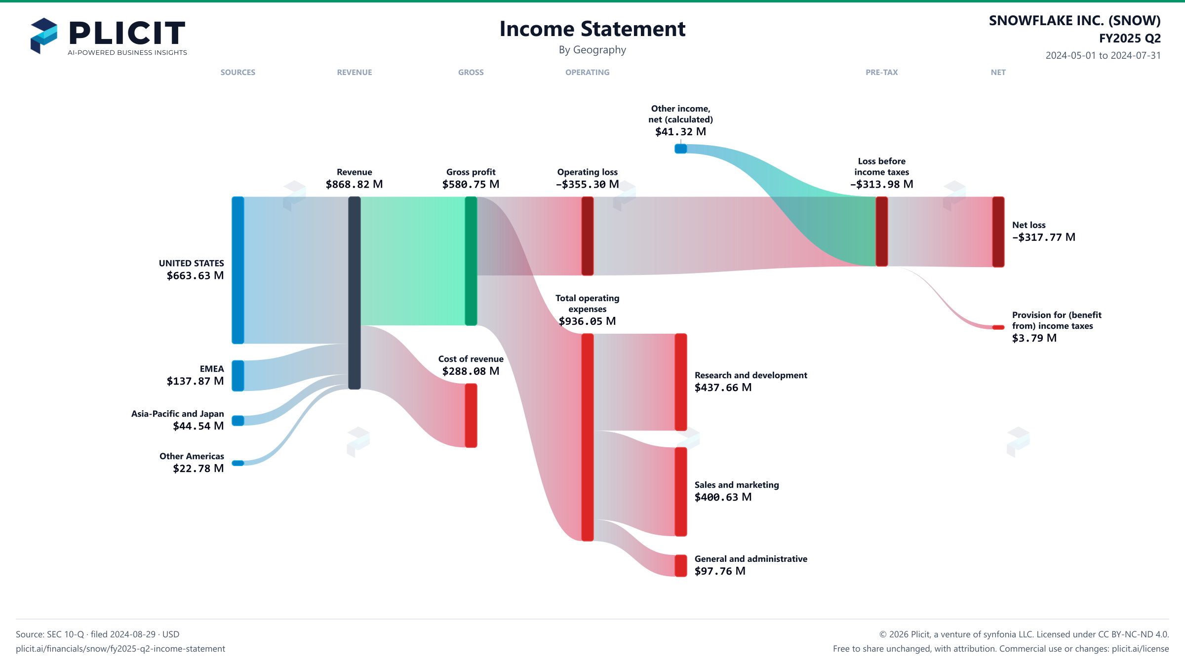 SNOWFLAKE INC. (SNOW) FY2025 Q2 Revenue by Geography Sankey chart