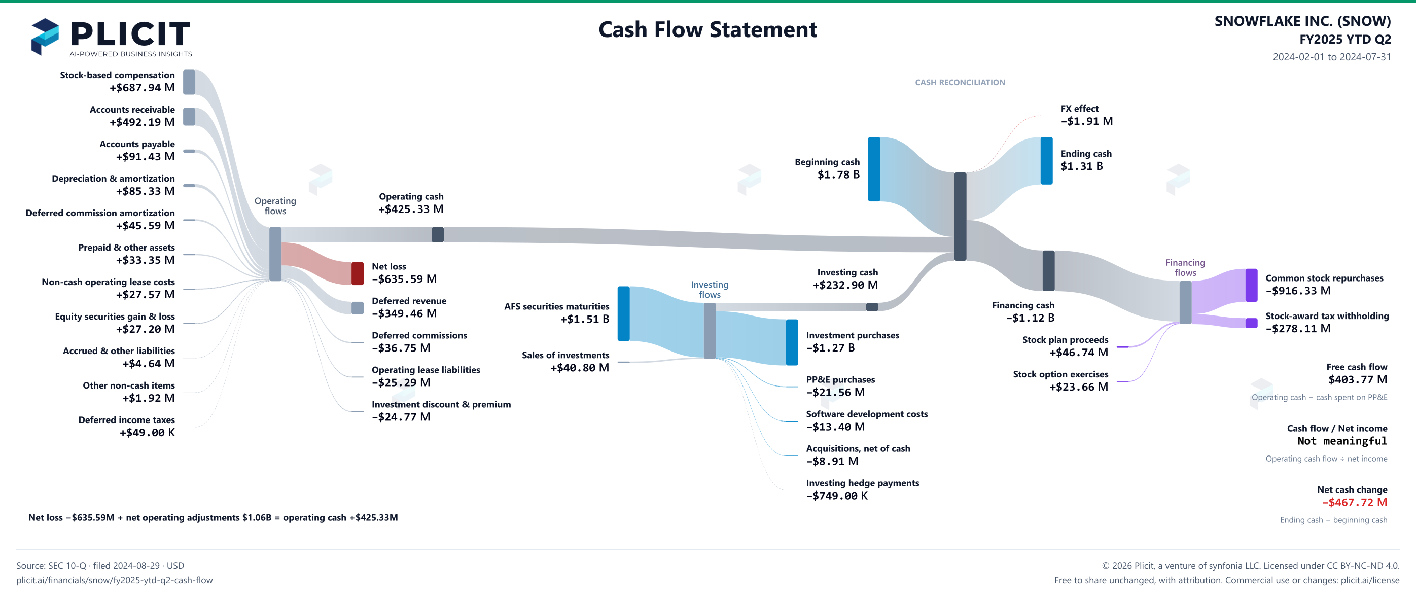 SNOWFLAKE INC. (SNOW) FY2025 YTD Q2 Statement of Cash Flows Sankey chart