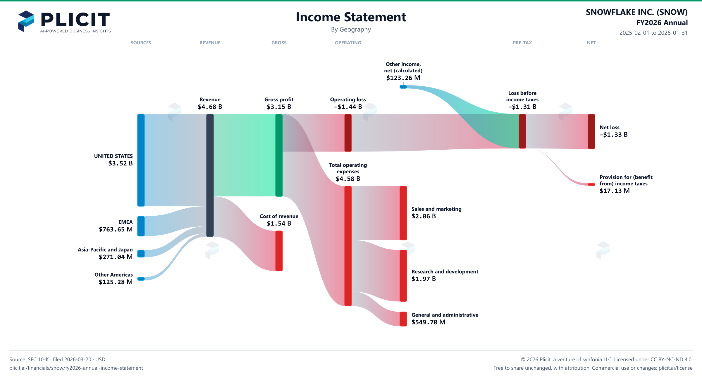 SNOWFLAKE INC. (SNOW) FY2026 Annual Revenue by Geography Sankey chart