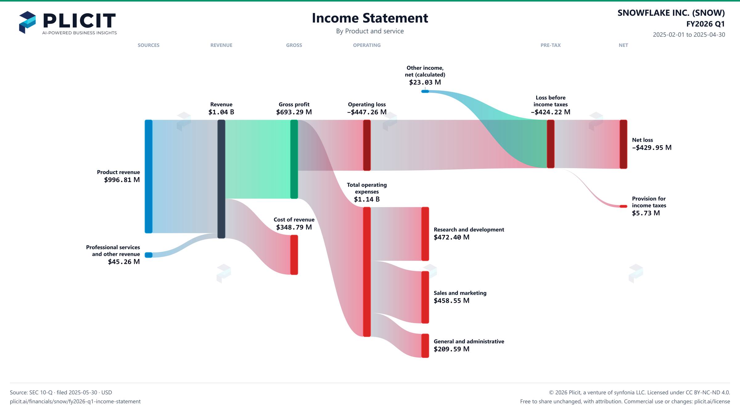 SNOWFLAKE INC. (SNOW) FY2026 Q1 P&L / Income Statement Sankey chart, Product and service view