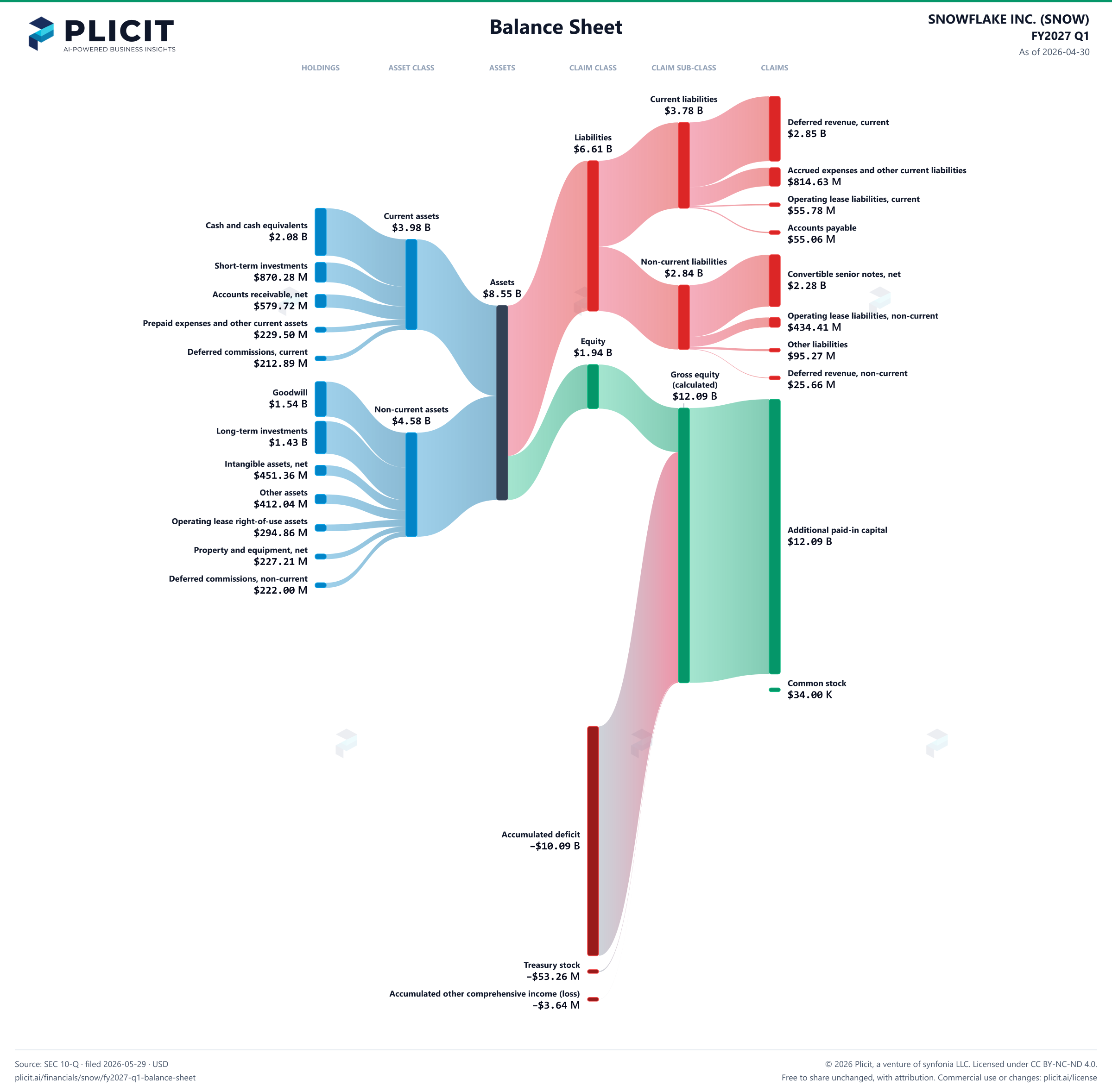 SNOWFLAKE INC. (SNOW) FY2027 Q1 Balance Sheet Sankey chart