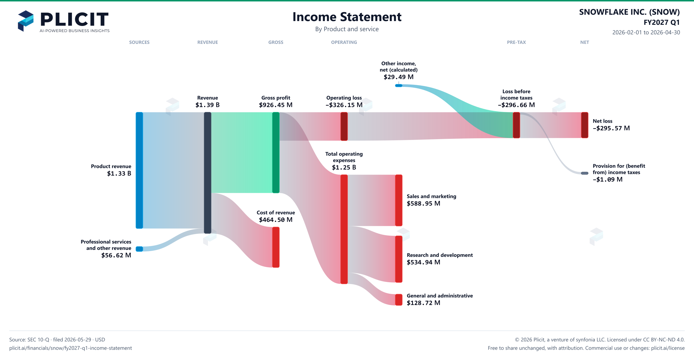 SNOWFLAKE INC. (SNOW) FY2027 Q1 P&L / Income Statement Sankey chart, Product and service view