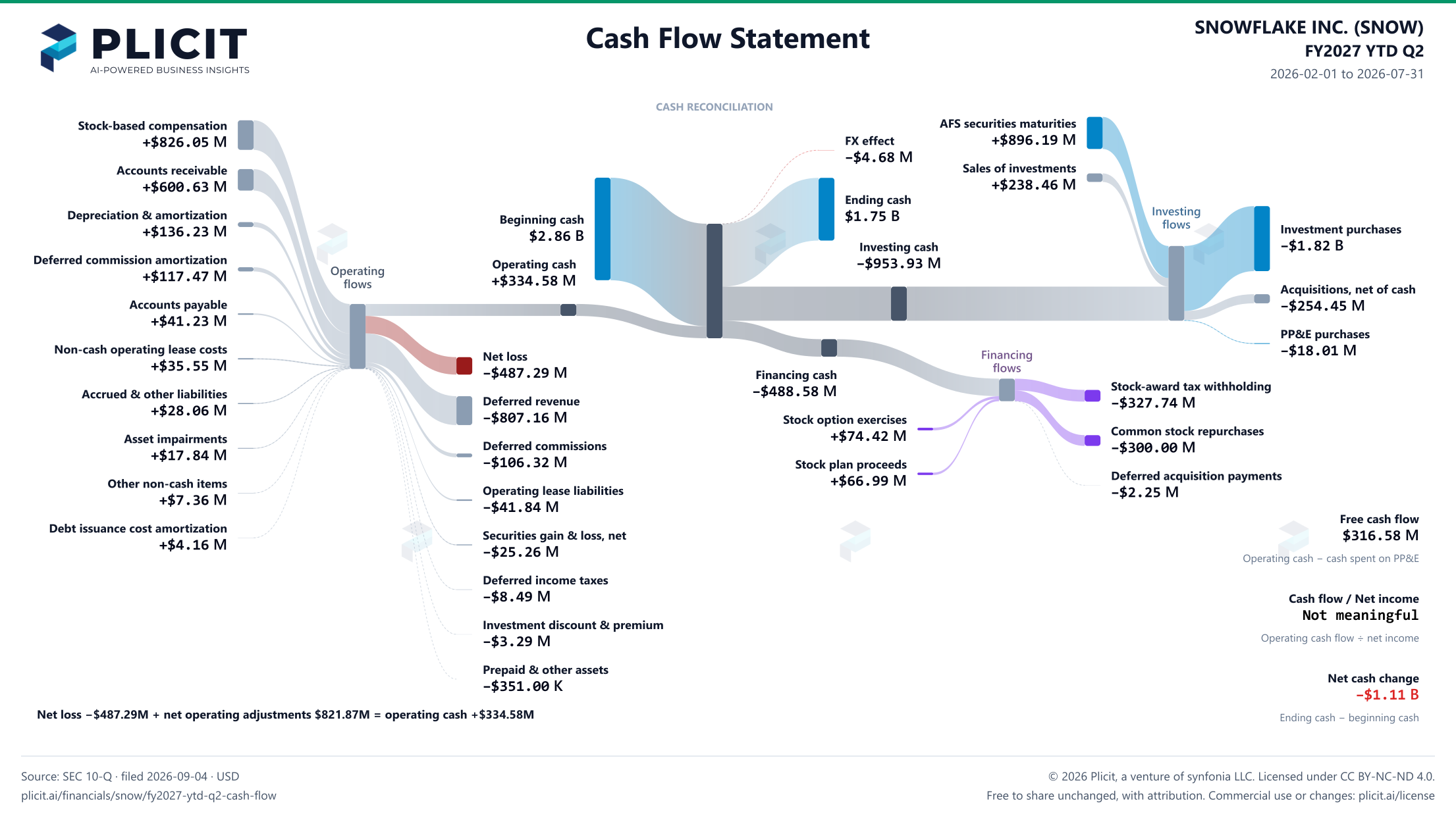SNOWFLAKE INC. (SNOW) FY2027 YTD Q2 Statement of Cash Flows Sankey chart