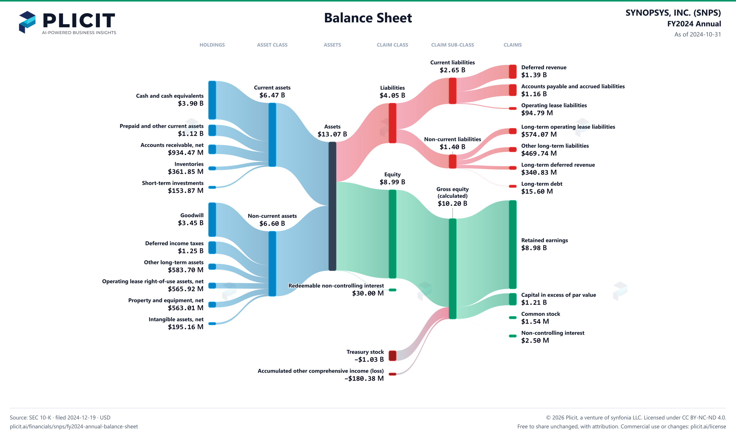 SYNOPSYS, INC. (SNPS) FY2024 Annual Balance Sheet Sankey chart