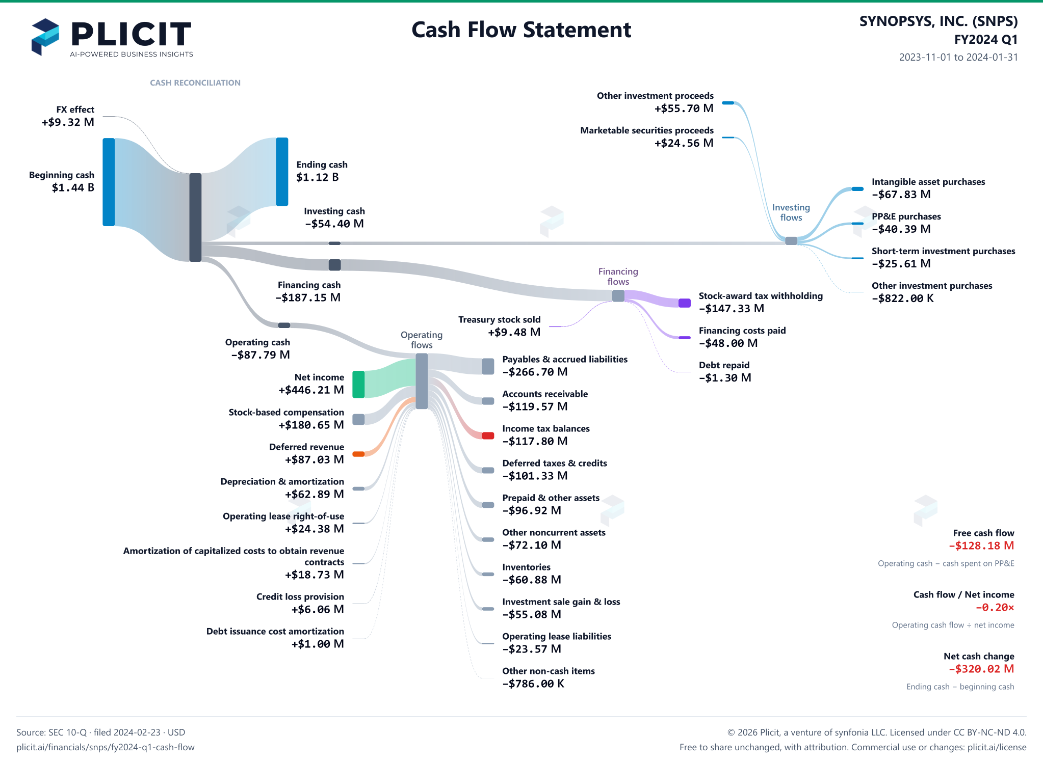 SYNOPSYS, INC. (SNPS) FY2024 Q1 Statement of Cash Flows Sankey chart