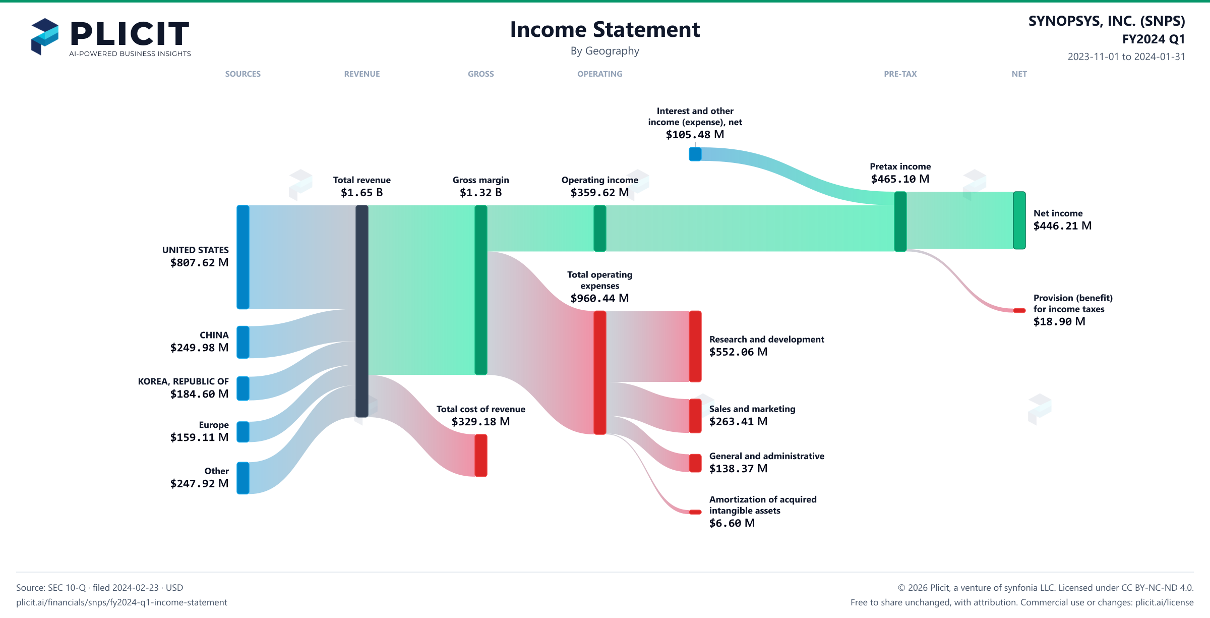 SYNOPSYS, INC. (SNPS) FY2024 Q1 Revenue by Geography Sankey chart
