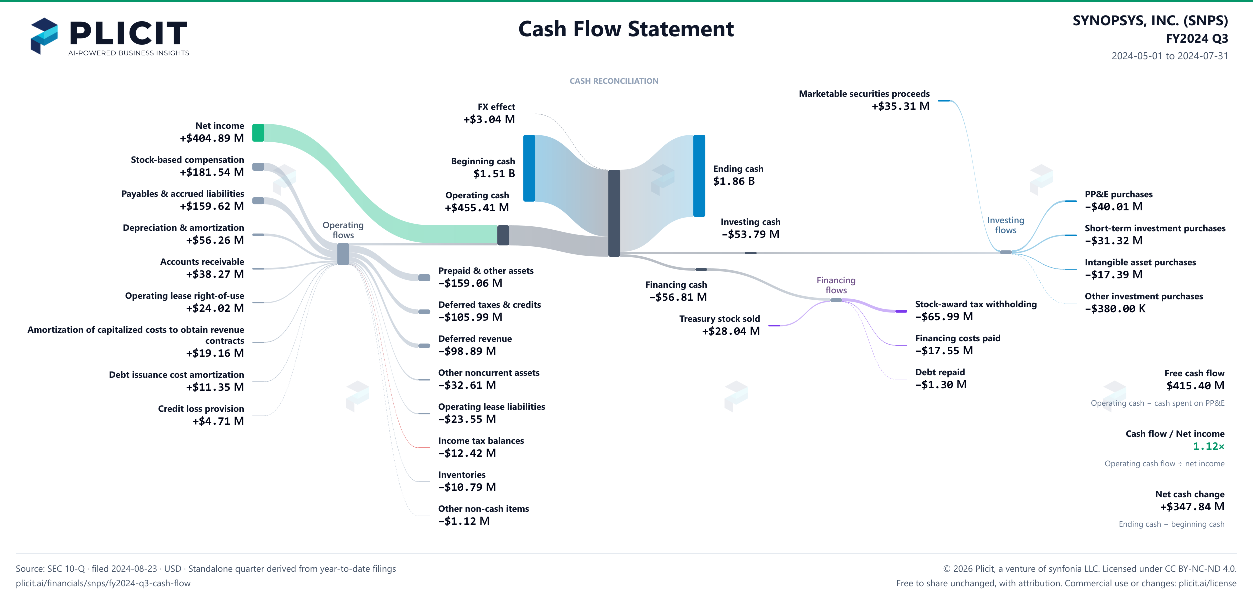 SYNOPSYS, INC. (SNPS) FY2024 Q3 Statement of Cash Flows Sankey chart