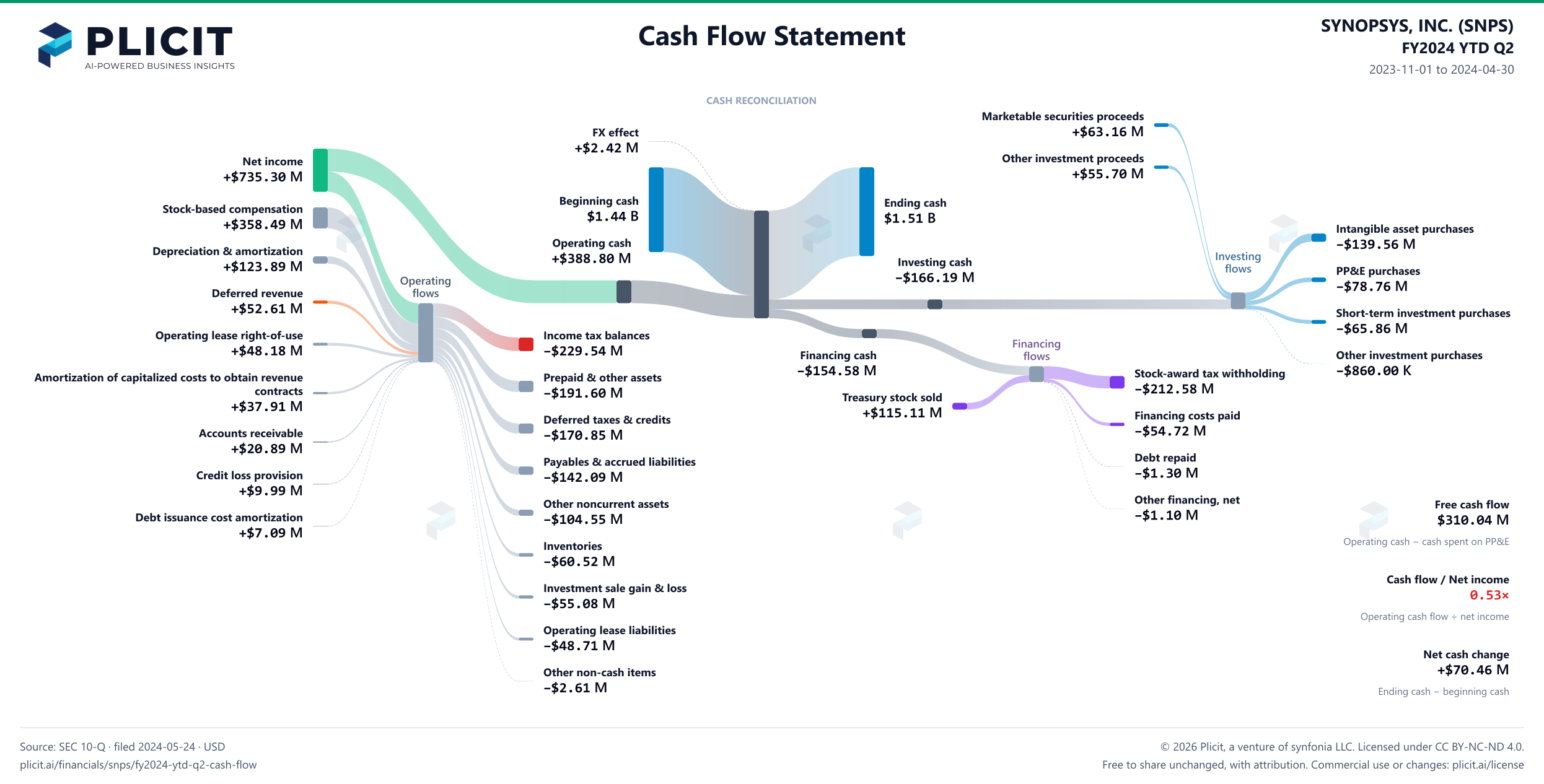 SYNOPSYS, INC. (SNPS) FY2024 YTD Q2 Statement of Cash Flows Sankey chart