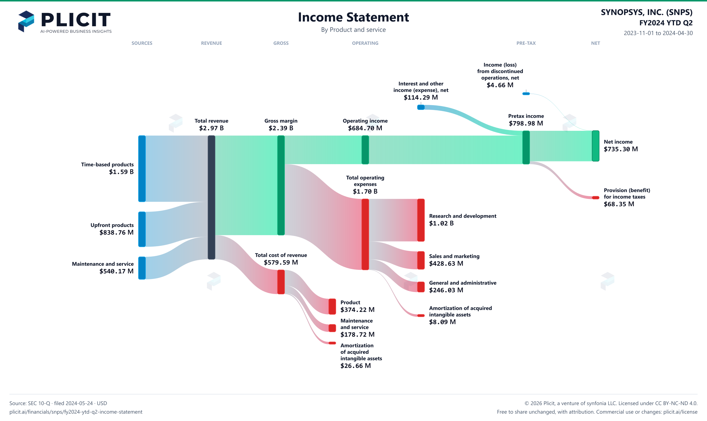 SYNOPSYS, INC. (SNPS) FY2024 YTD Q2 P&L / Income Statement Sankey chart, Product and service view