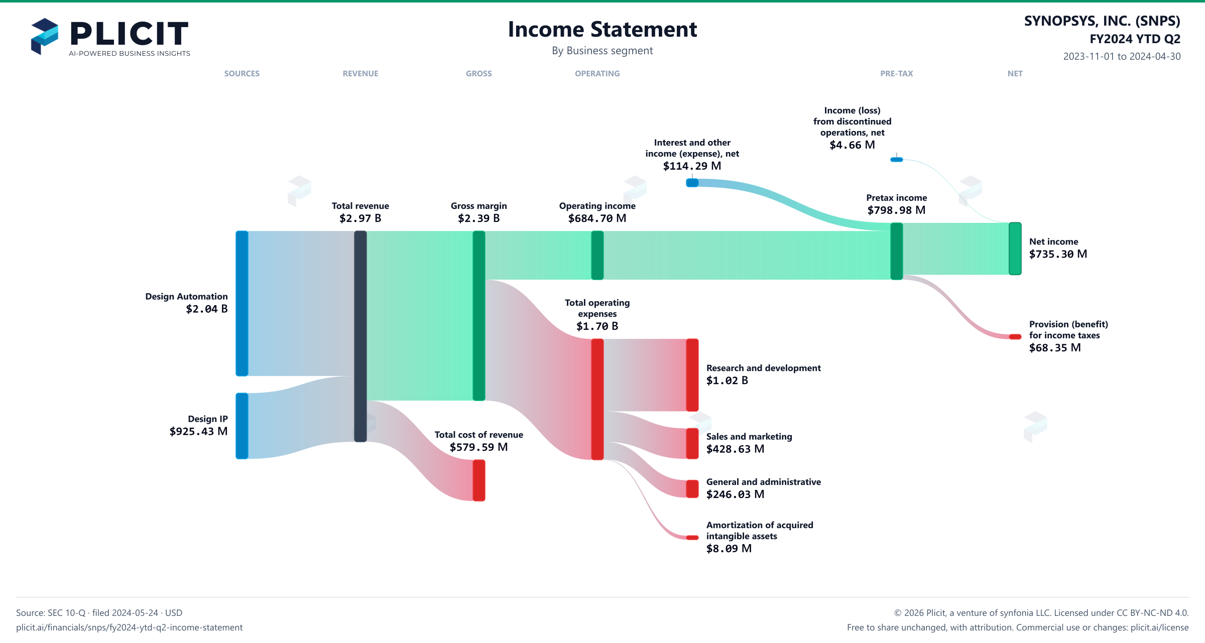 SYNOPSYS, INC. (SNPS) FY2024 YTD Q2 Revenue by Business Segment Sankey chart