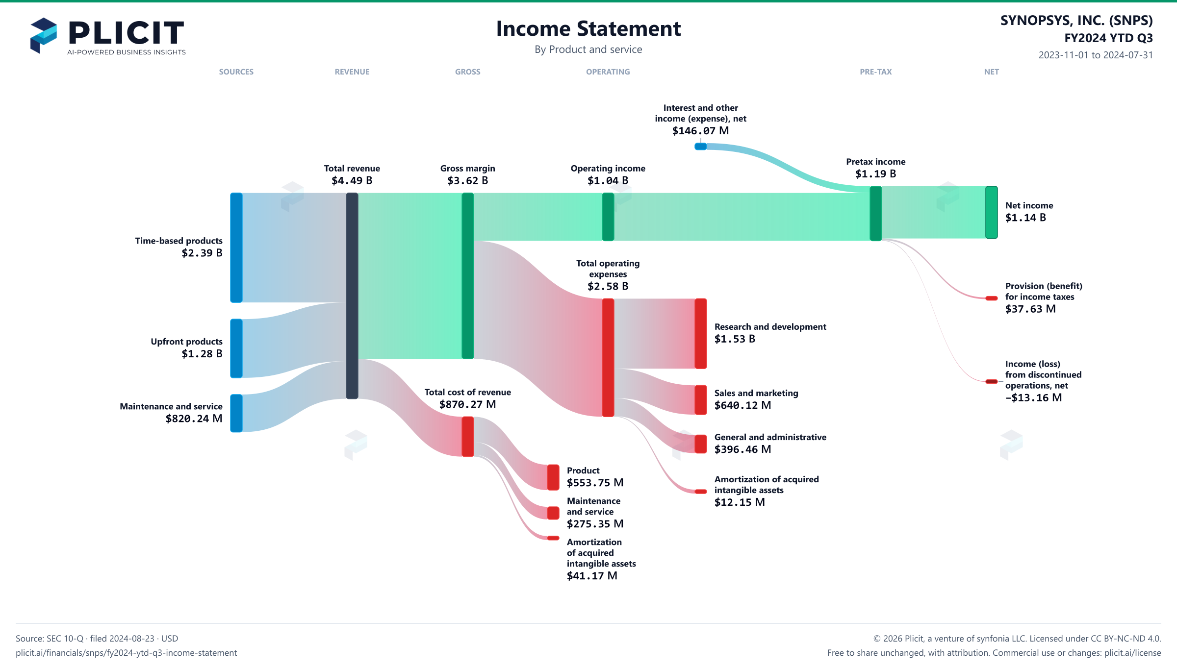 SYNOPSYS, INC. (SNPS) FY2024 YTD Q3 P&L / Income Statement Sankey chart, Product and service view
