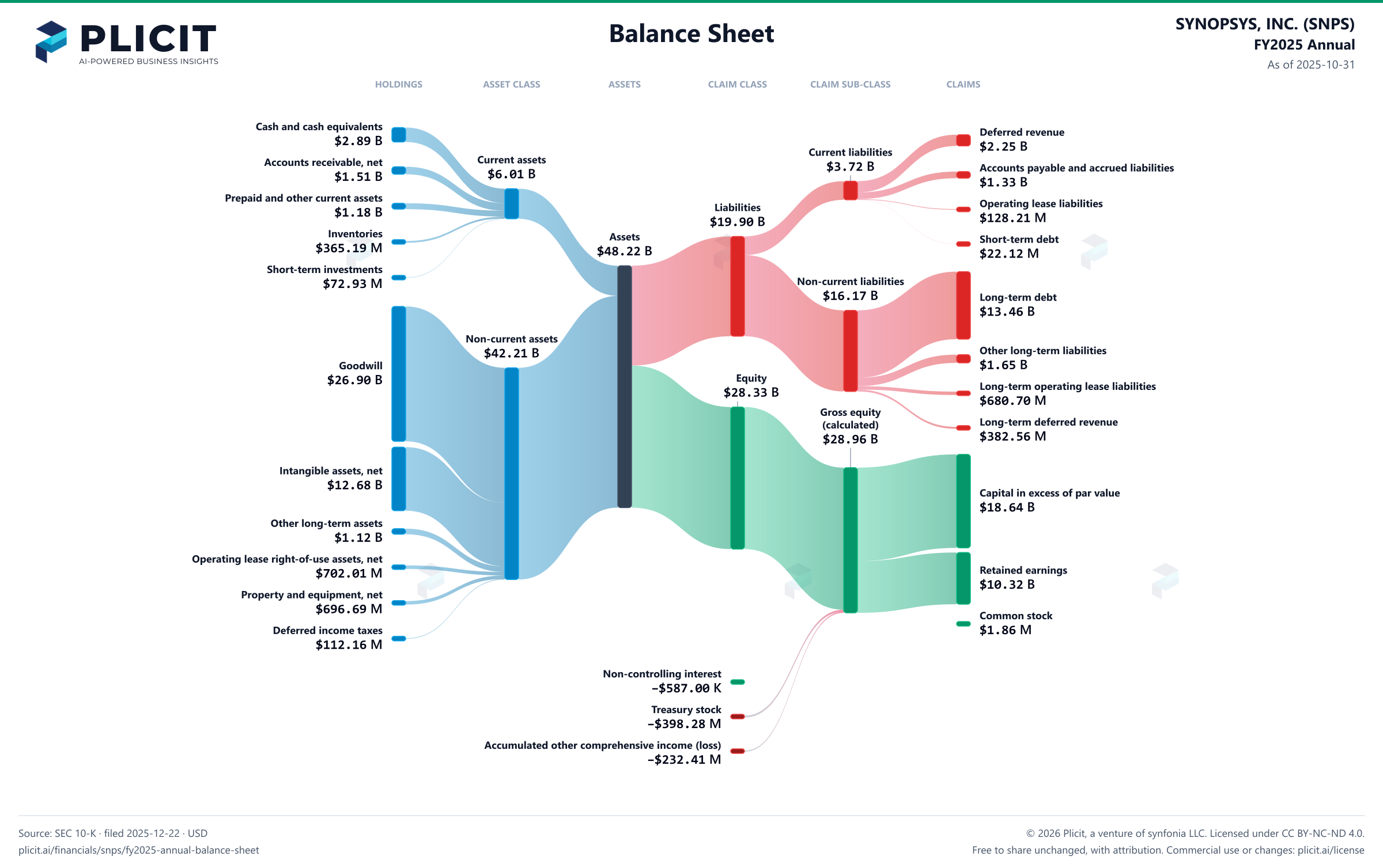 SYNOPSYS, INC. (SNPS) FY2025 Annual Balance Sheet Sankey chart