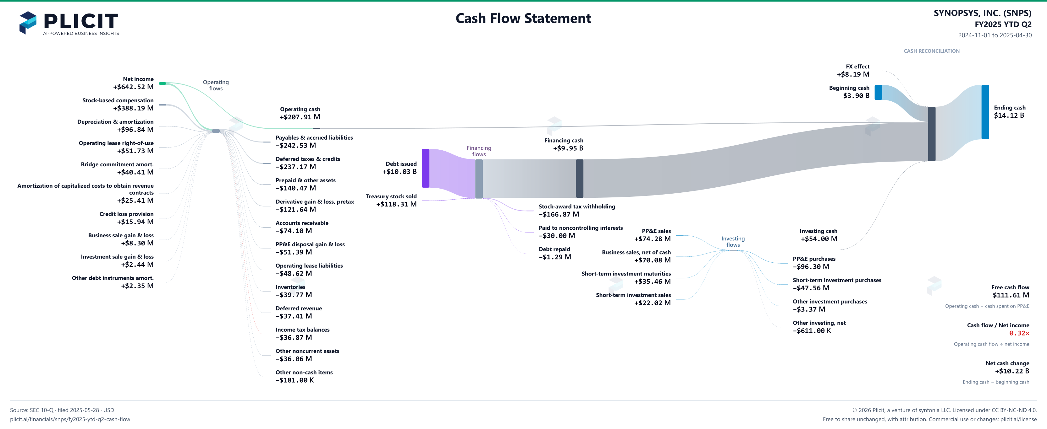 SYNOPSYS, INC. (SNPS) FY2025 YTD Q2 Statement of Cash Flows Sankey chart
