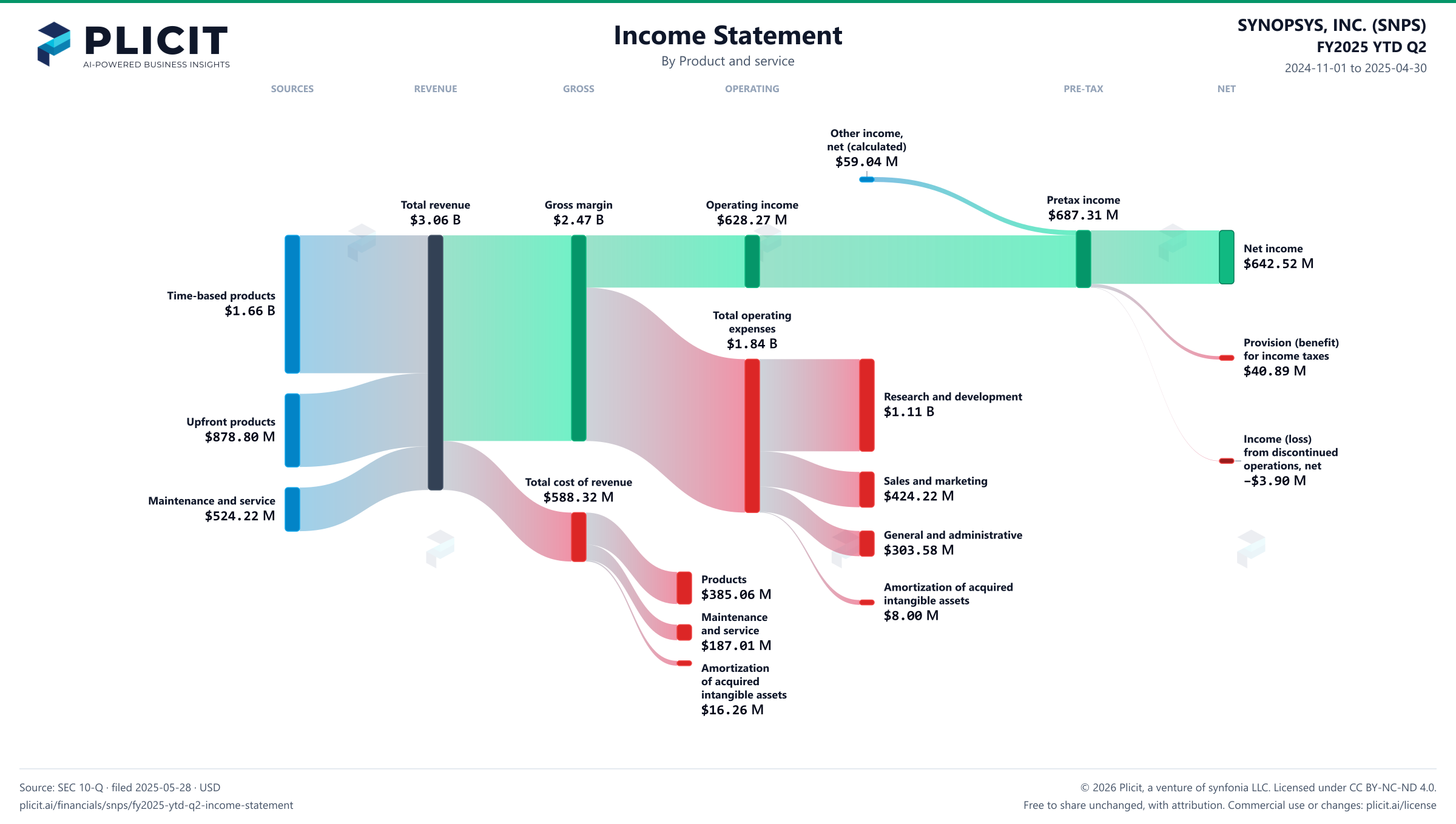 SYNOPSYS, INC. (SNPS) FY2025 YTD Q2 P&L / Income Statement Sankey chart, Product and service view