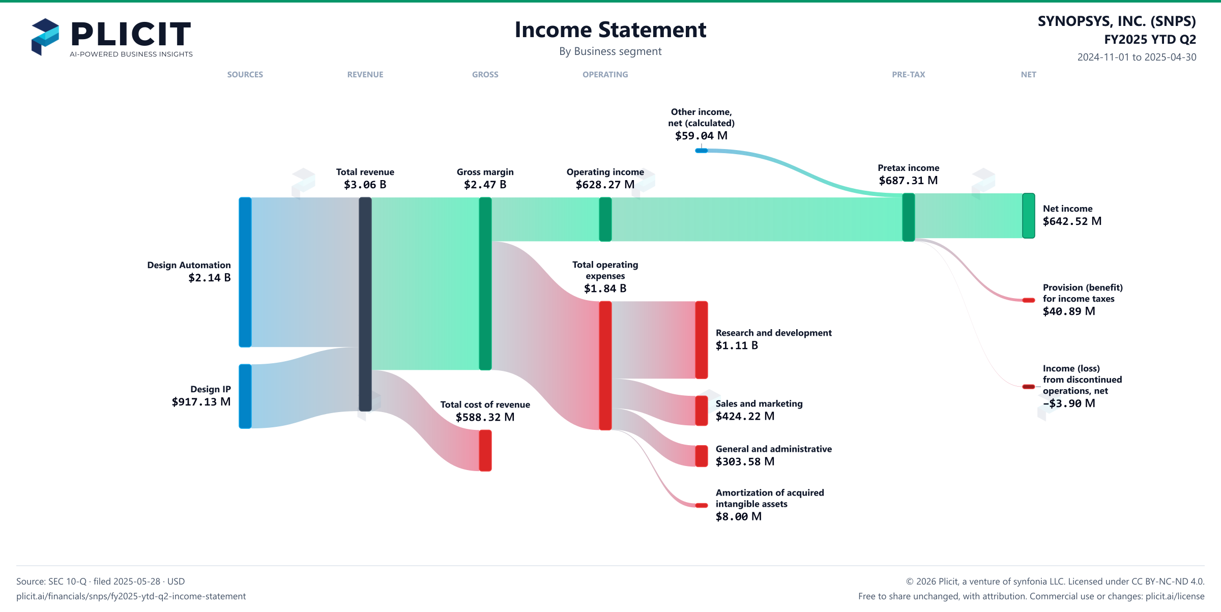 SYNOPSYS, INC. (SNPS) FY2025 YTD Q2 Revenue by Business Segment Sankey chart
