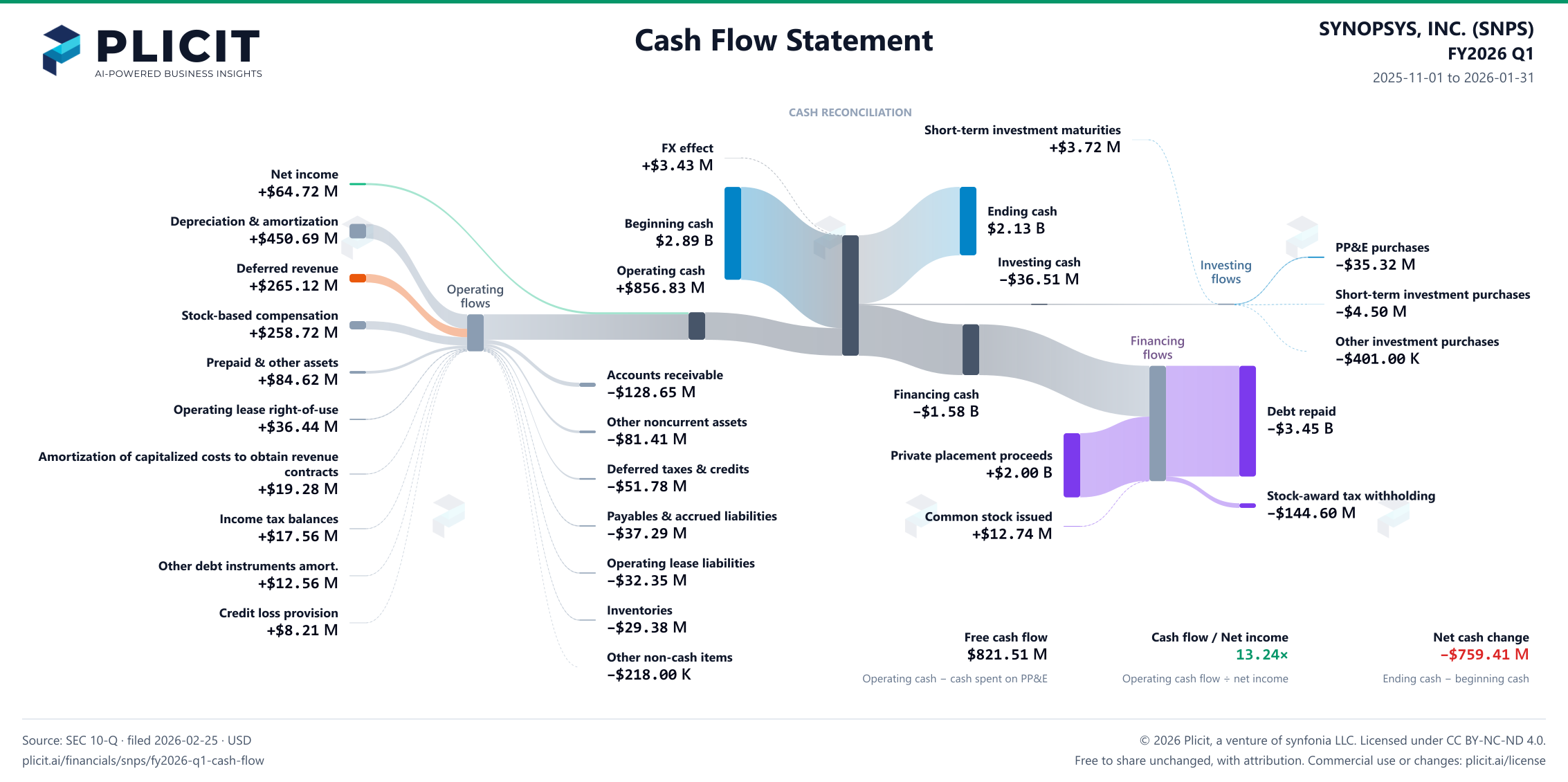 SYNOPSYS, INC. (SNPS) FY2026 Q1 Statement of Cash Flows Sankey chart