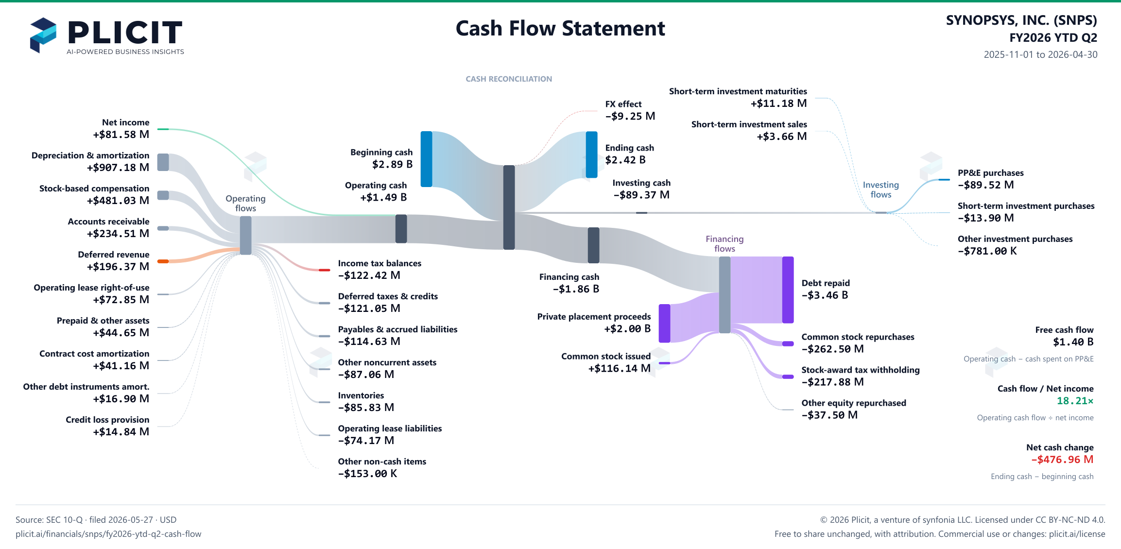 SYNOPSYS, INC. (SNPS) FY2026 YTD Q2 Statement of Cash Flows Sankey chart