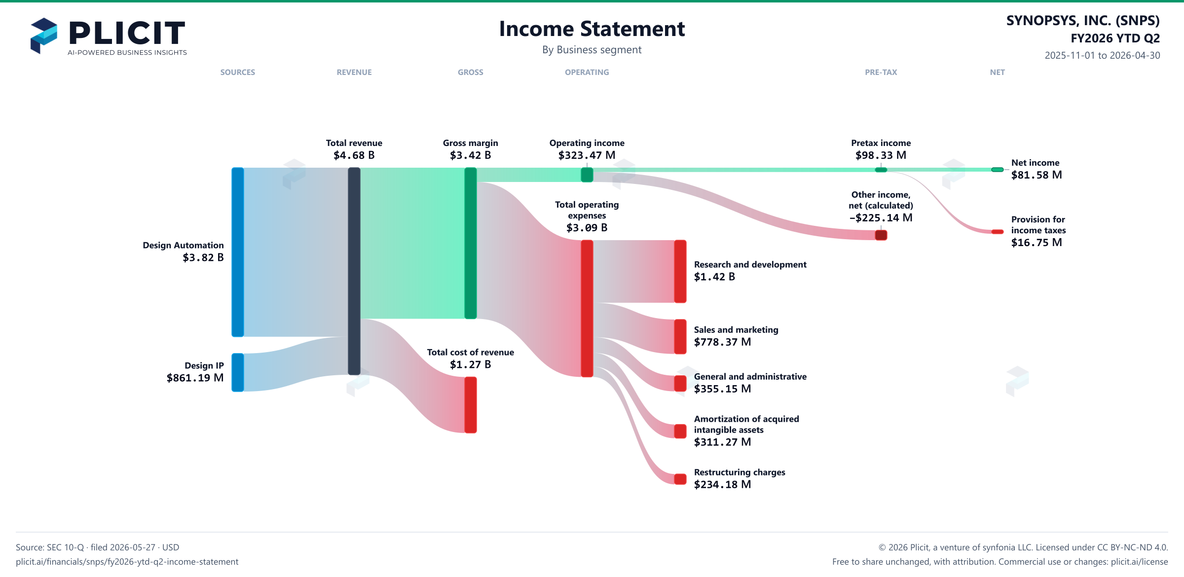 SYNOPSYS, INC. (SNPS) FY2026 YTD Q2 Revenue by Business Segment Sankey chart