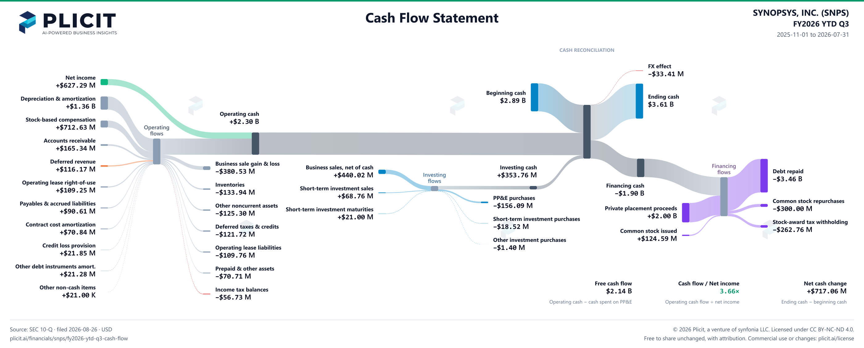 SYNOPSYS, INC. (SNPS) FY2026 YTD Q3 Statement of Cash Flows Sankey chart