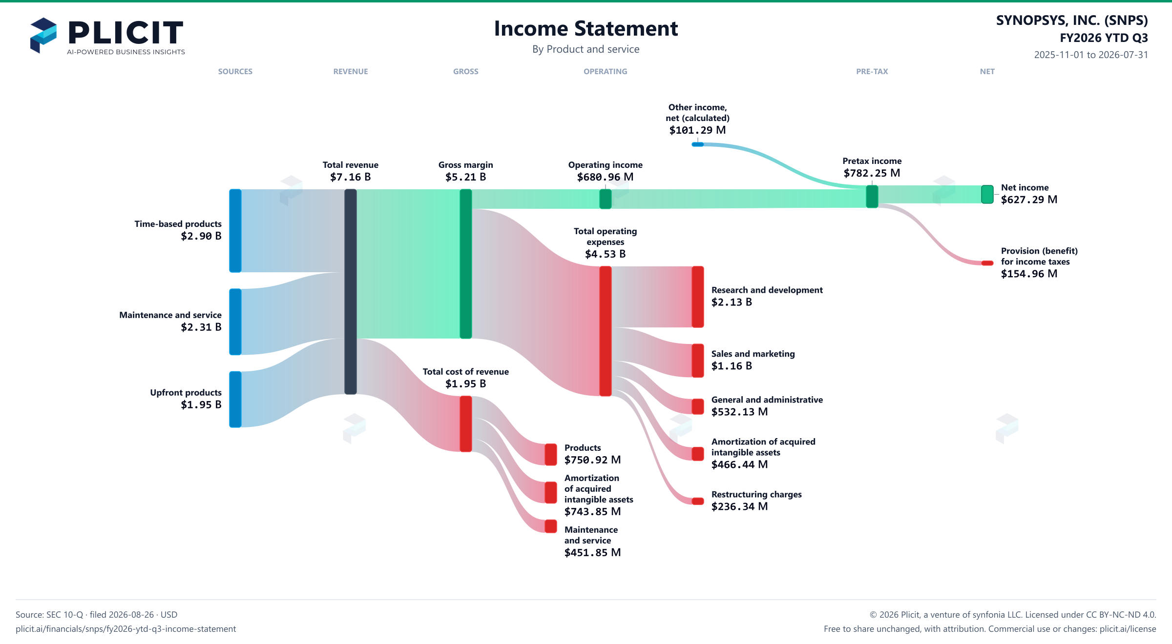 SYNOPSYS, INC. (SNPS) FY2026 YTD Q3 P&L / Income Statement Sankey chart, Product and service view