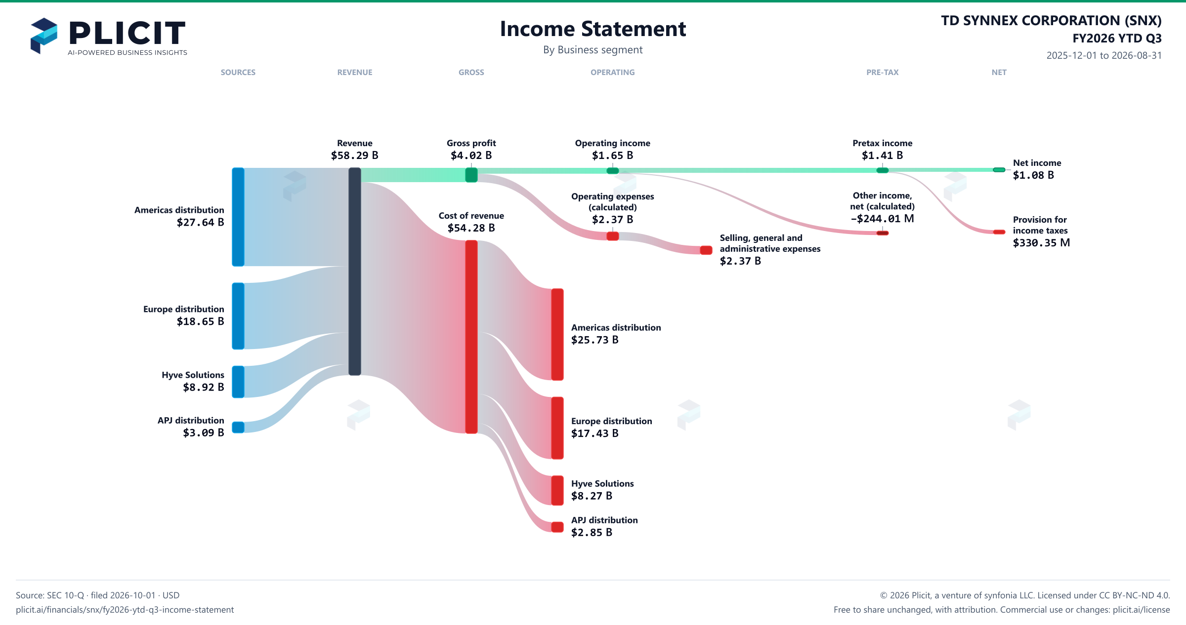 TD SYNNEX CORPORATION (SNX) FY2026 YTD Q3 P&L / Income Statement Sankey chart