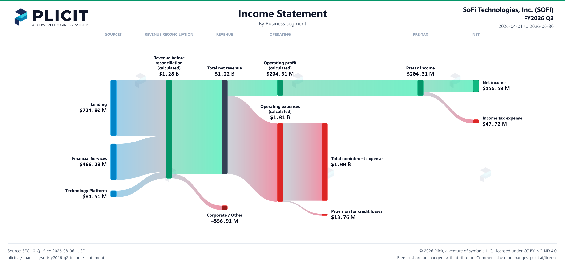 SoFi Technologies, Inc. (SOFI) FY2026 Q2 Revenue by Business Segment Sankey chart