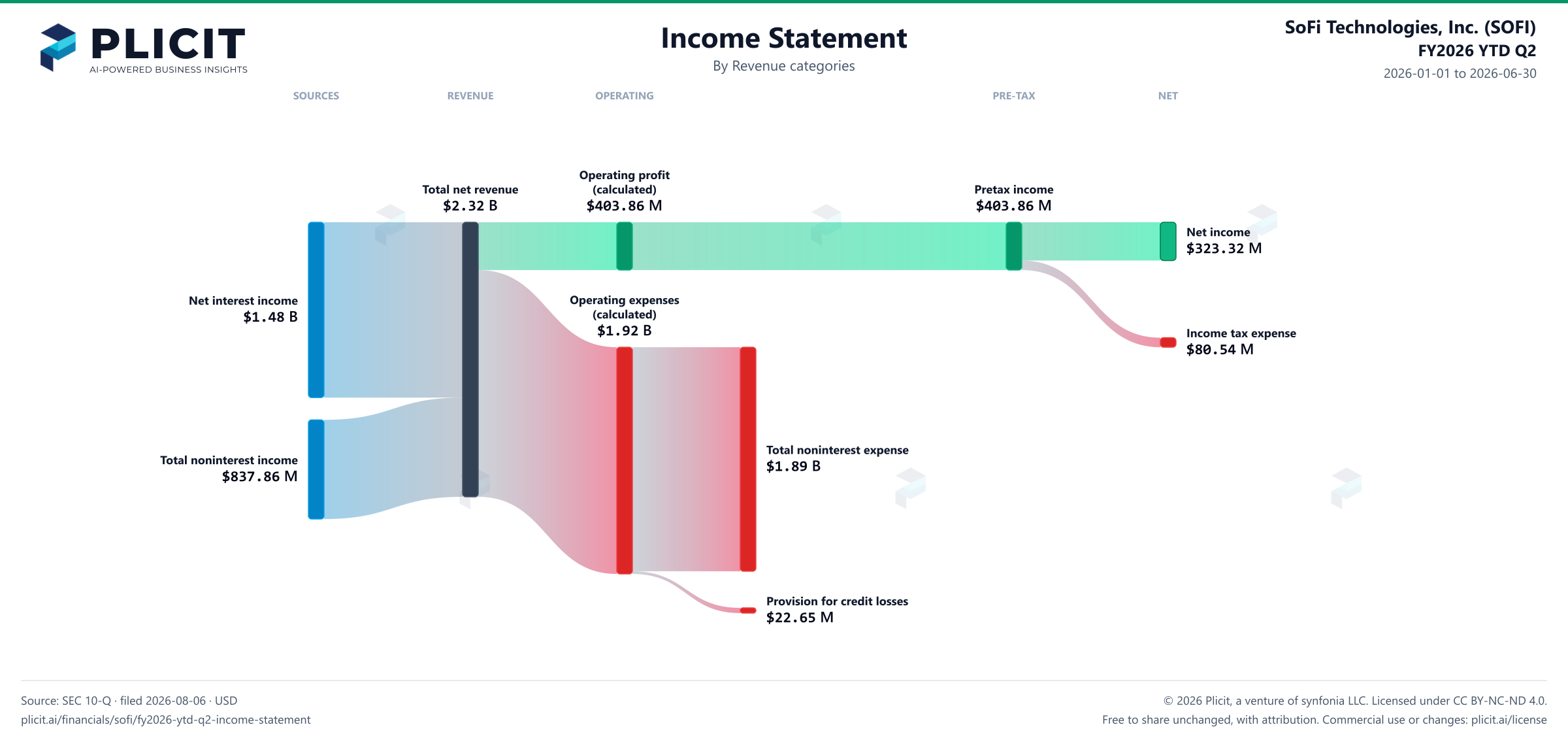 SoFi Technologies, Inc. (SOFI) FY2026 YTD Q2 P&L / Income Statement Sankey chart, Product and service view