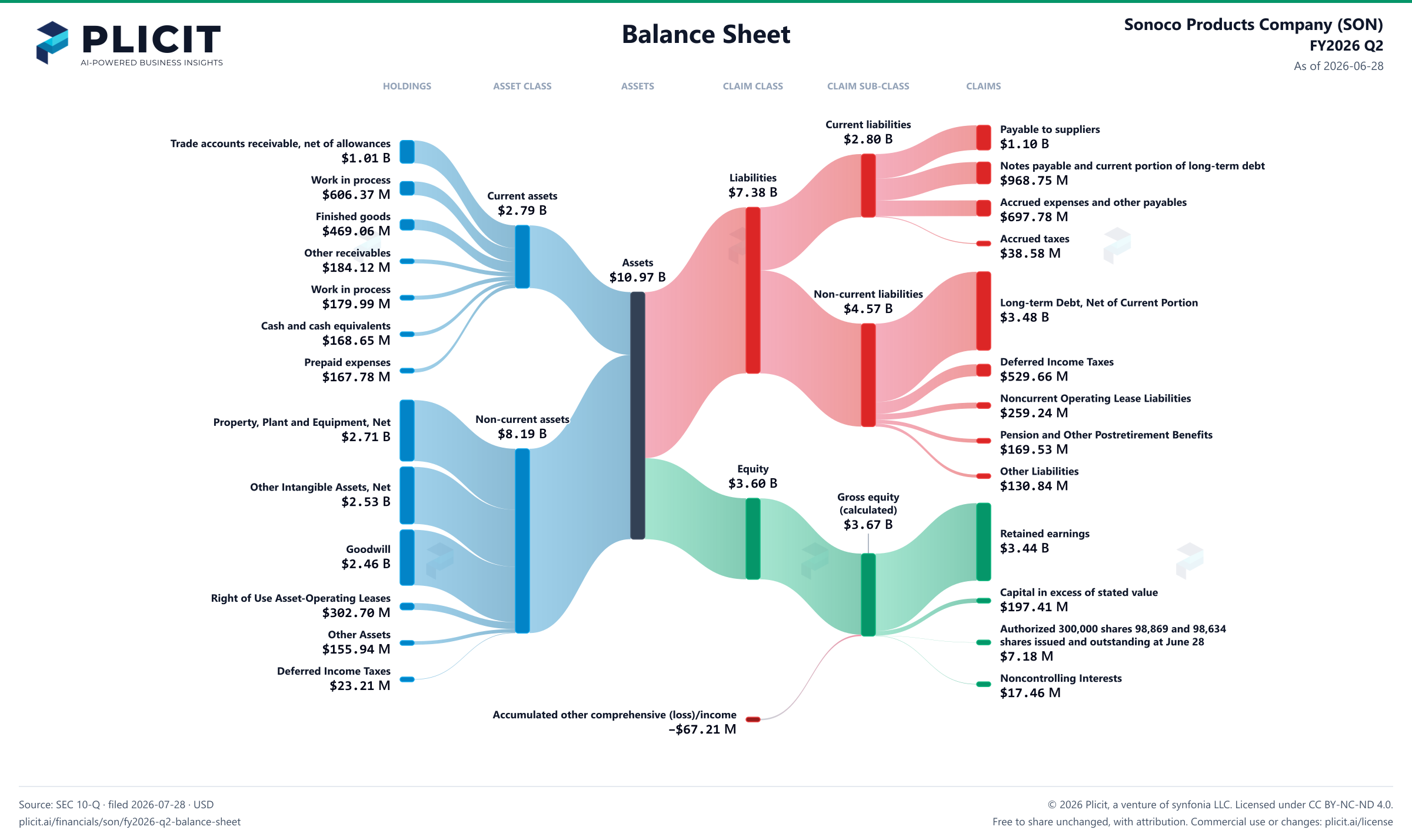 Sonoco Products Company (SON) FY2026 Q2 Balance Sheet Sankey chart