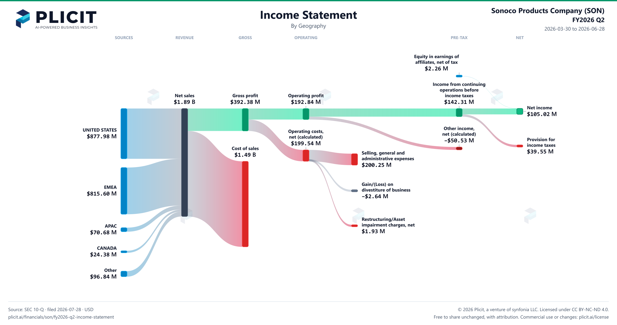 Sonoco Products Company (SON) FY2026 Q2 Revenue by Geography Sankey chart