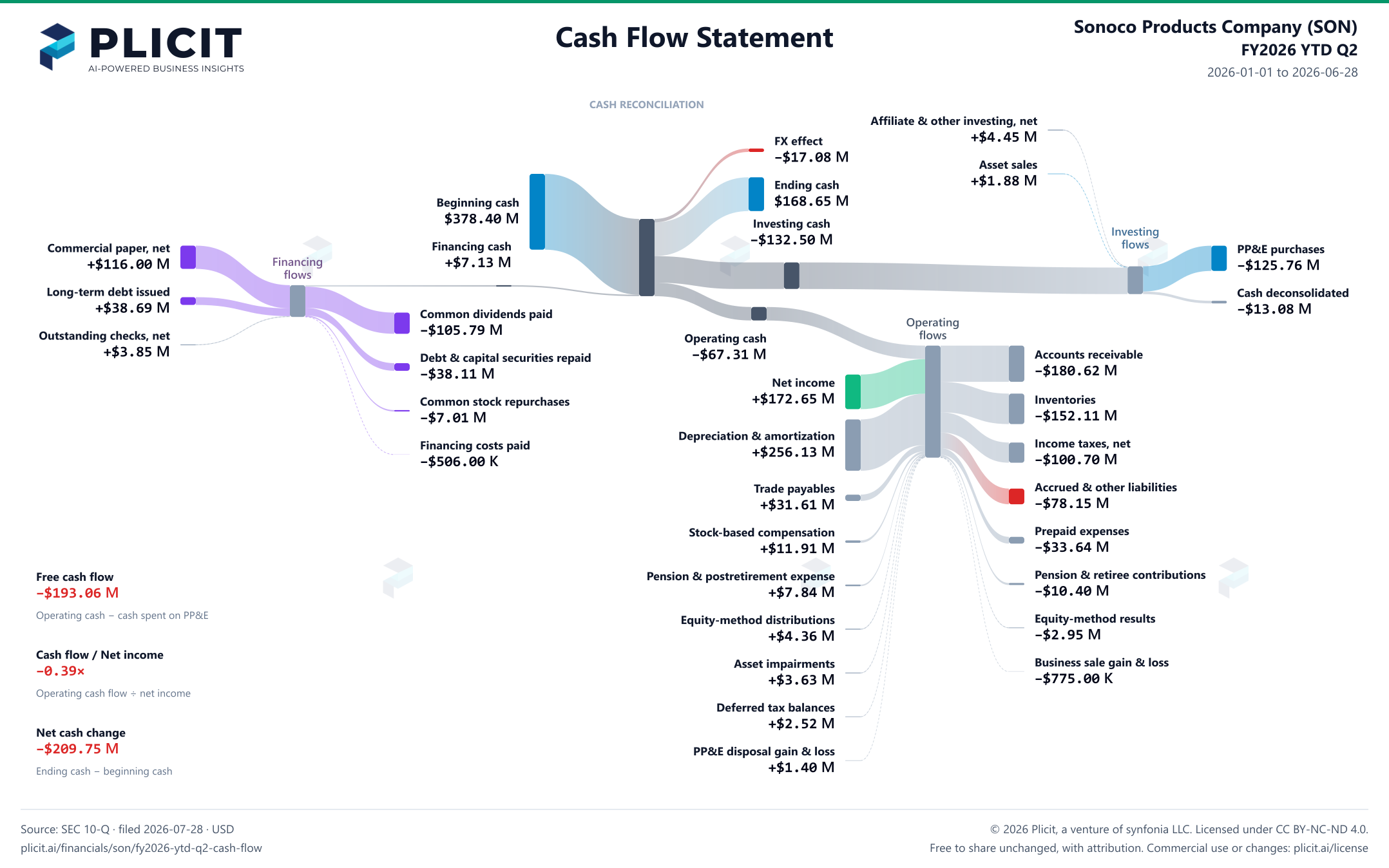 Sonoco Products Company (SON) FY2026 YTD Q2 Statement of Cash Flows Sankey chart