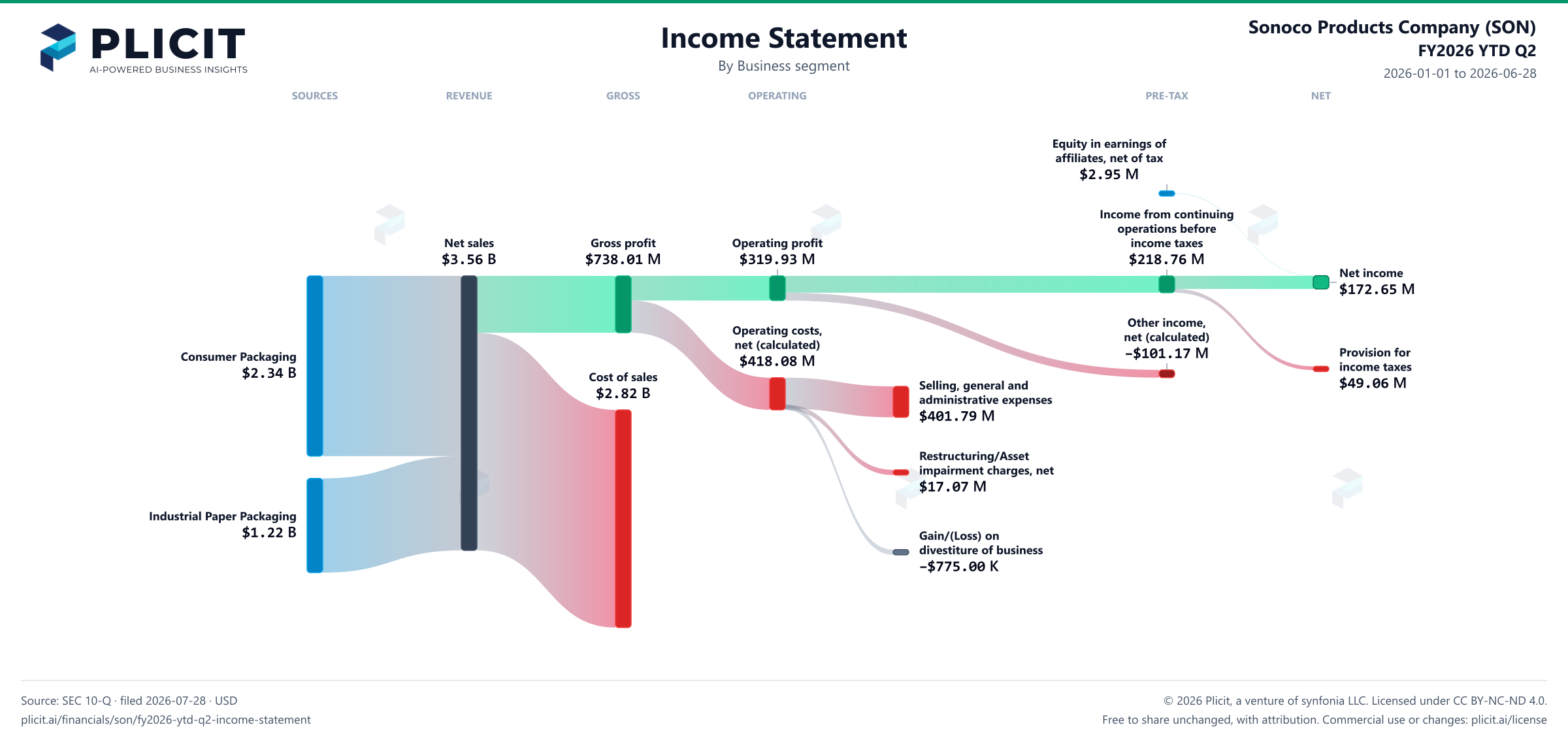 Sonoco Products Company (SON) FY2026 YTD Q2 P&L / Income Statement Sankey chart, Business segment view