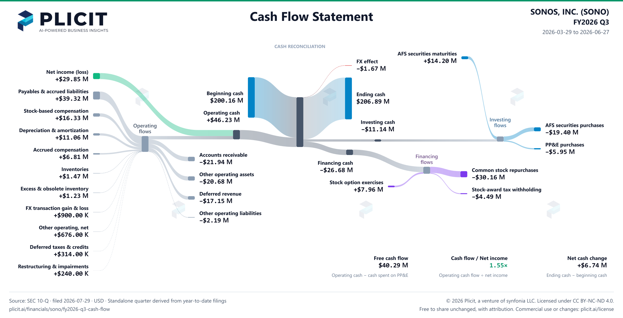 SONOS, INC. (SONO) FY2026 Q3 Statement of Cash Flows Sankey chart