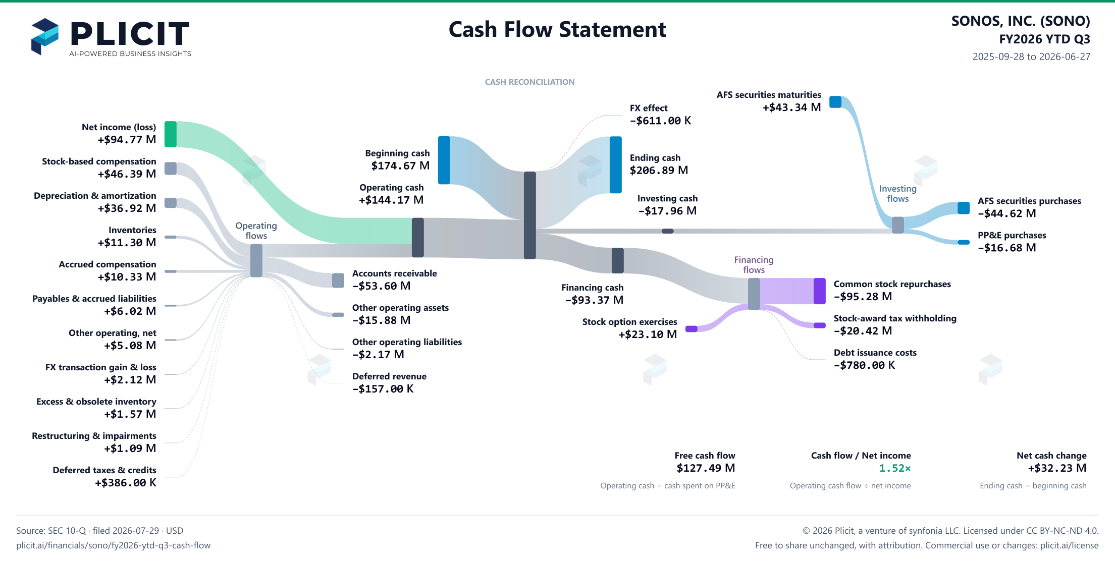 SONOS, INC. (SONO) FY2026 YTD Q3 Statement of Cash Flows Sankey chart