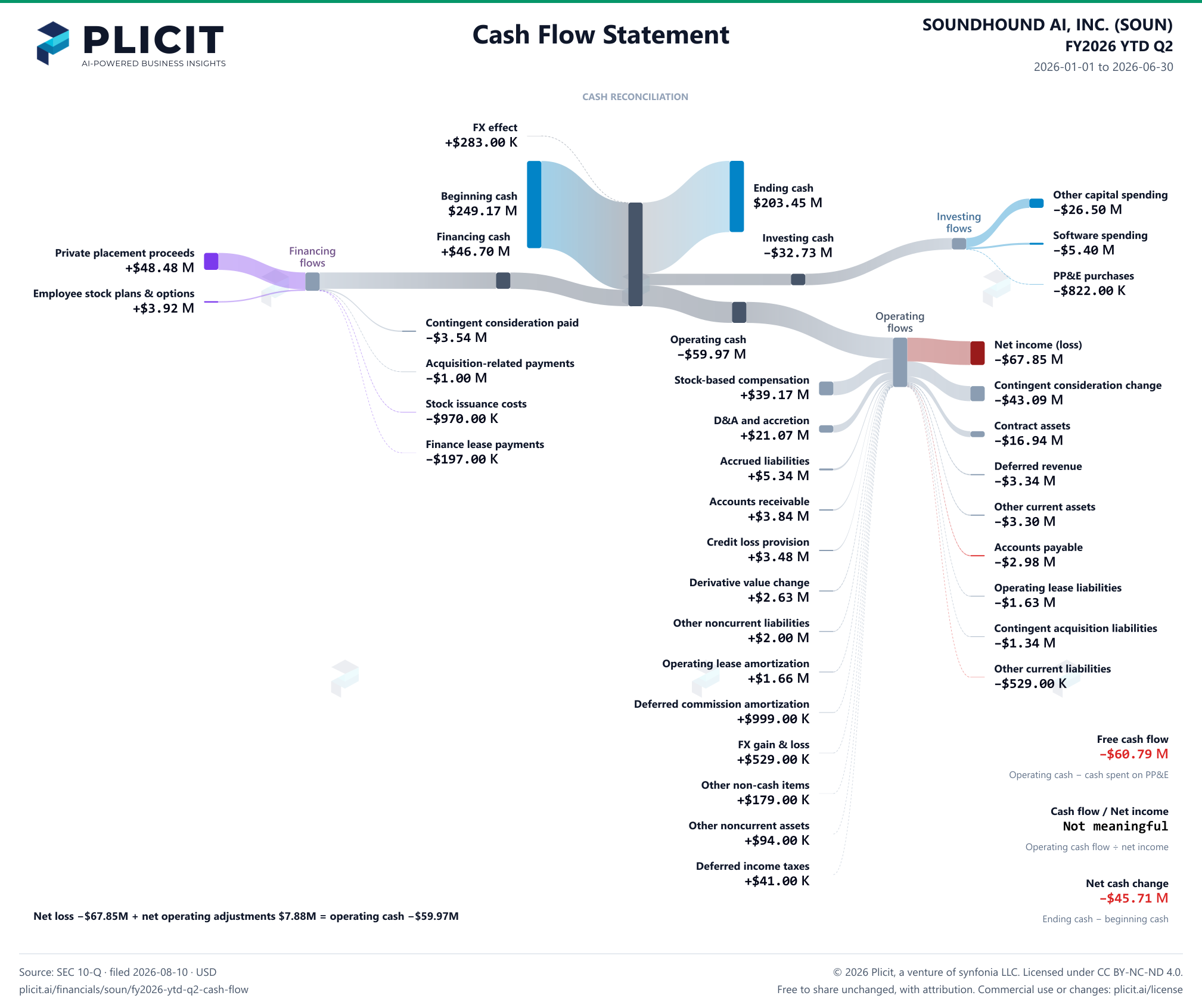 SOUNDHOUND AI, INC. (SOUN) FY2026 YTD Q2 Statement of Cash Flows Sankey chart