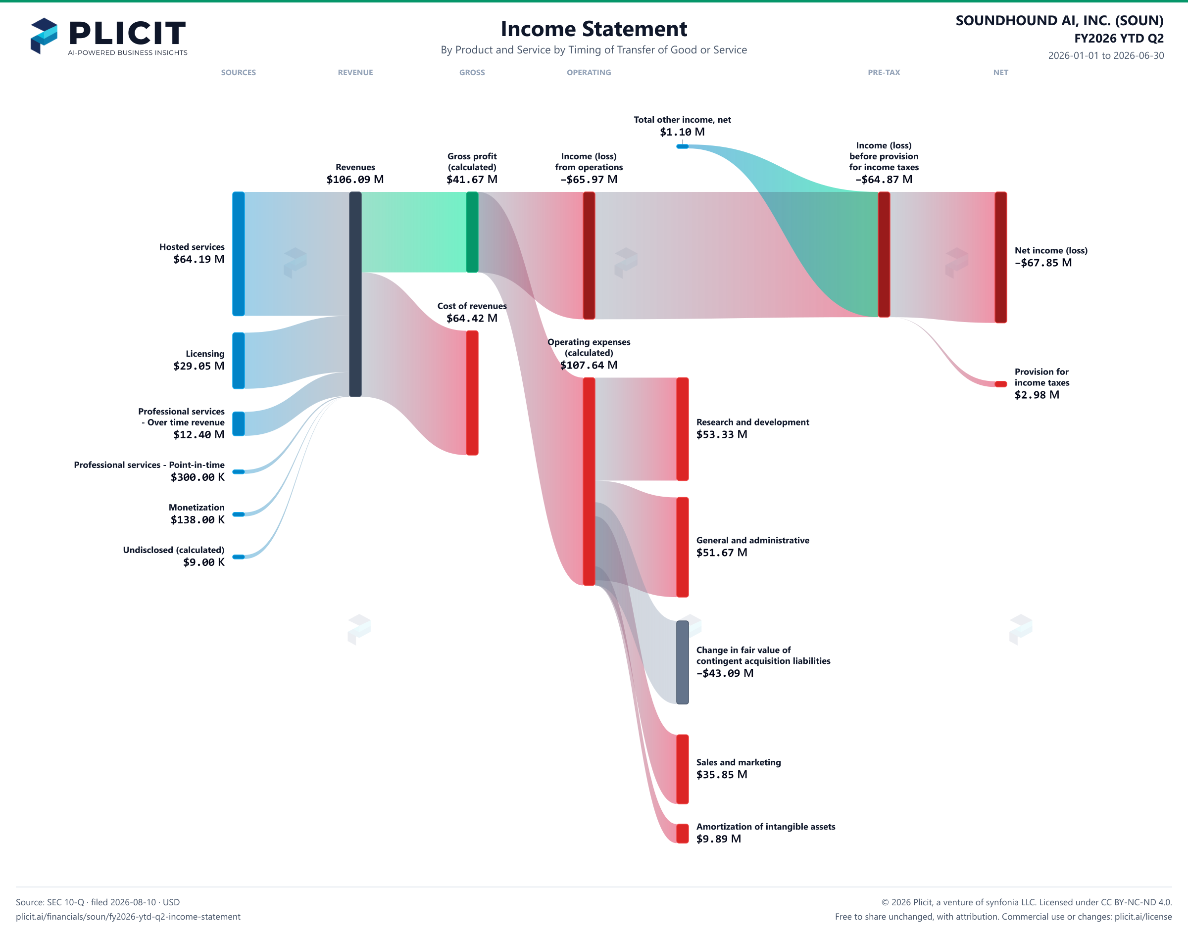 SOUNDHOUND AI, INC. (SOUN) FY2026 YTD Q2 P&L / Income Statement Sankey chart, Product and service — Product and Service by Timing of Transfer of Good or Service view