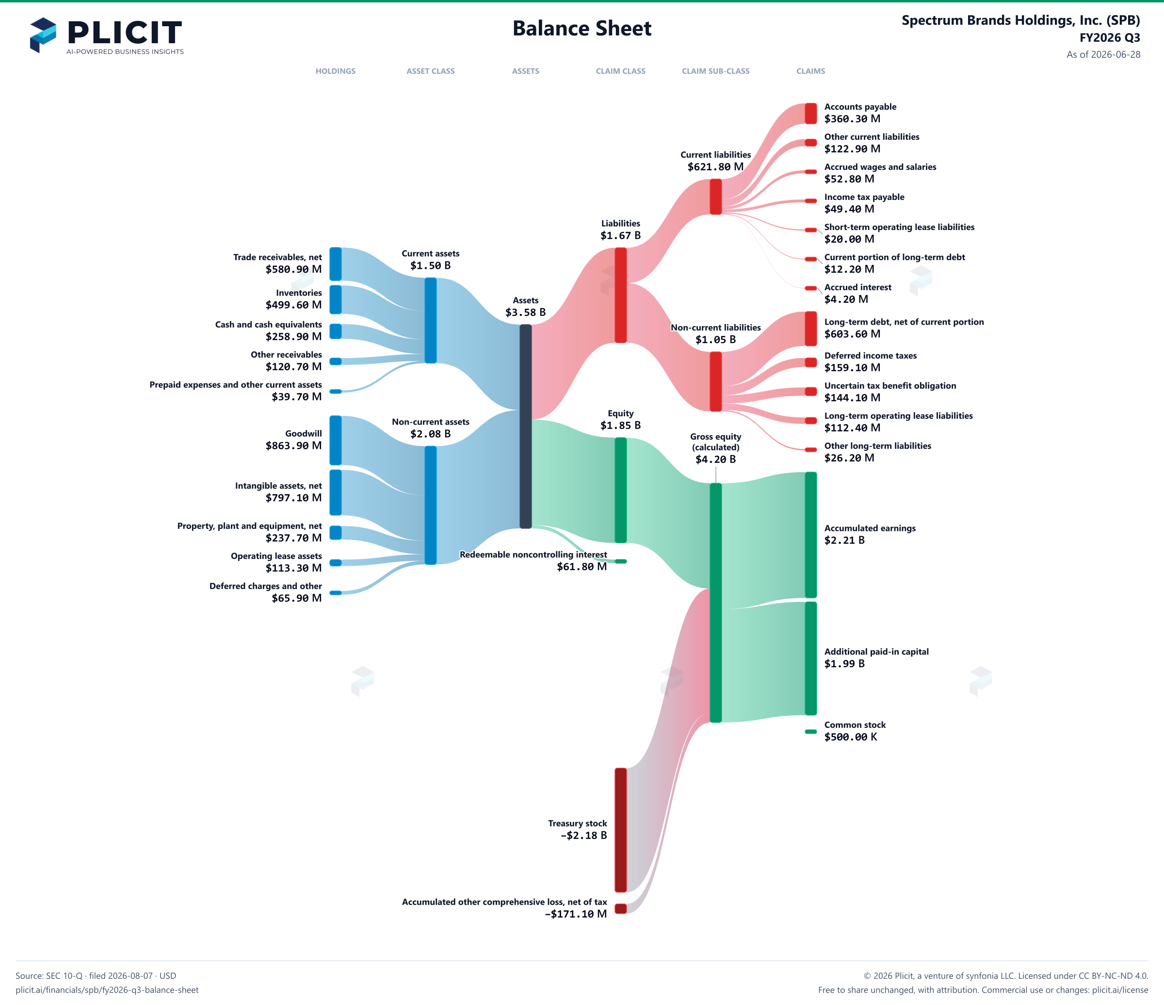 Spectrum Brands Holdings, Inc. (SPB) FY2026 Q3 Balance Sheet Sankey chart