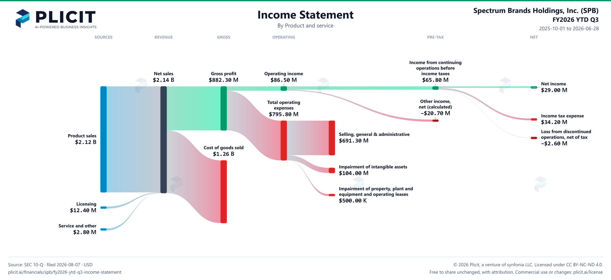 Spectrum Brands Holdings, Inc. (SPB) FY2026 YTD Q3 P&L / Income Statement Sankey chart, Product and service view
