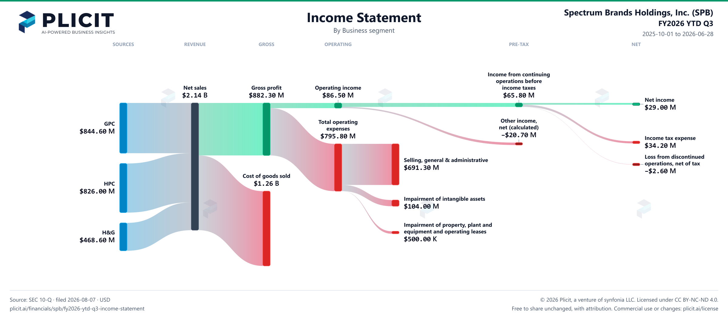 Spectrum Brands Holdings, Inc. (SPB) FY2026 YTD Q3 Revenue by Business Segment Sankey chart