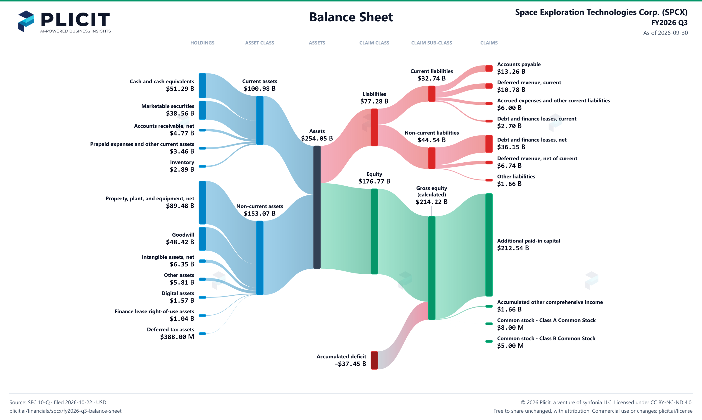 Space Exploration Technologies Corp. (SPCX) FY2026 Q3 Balance Sheet Sankey chart